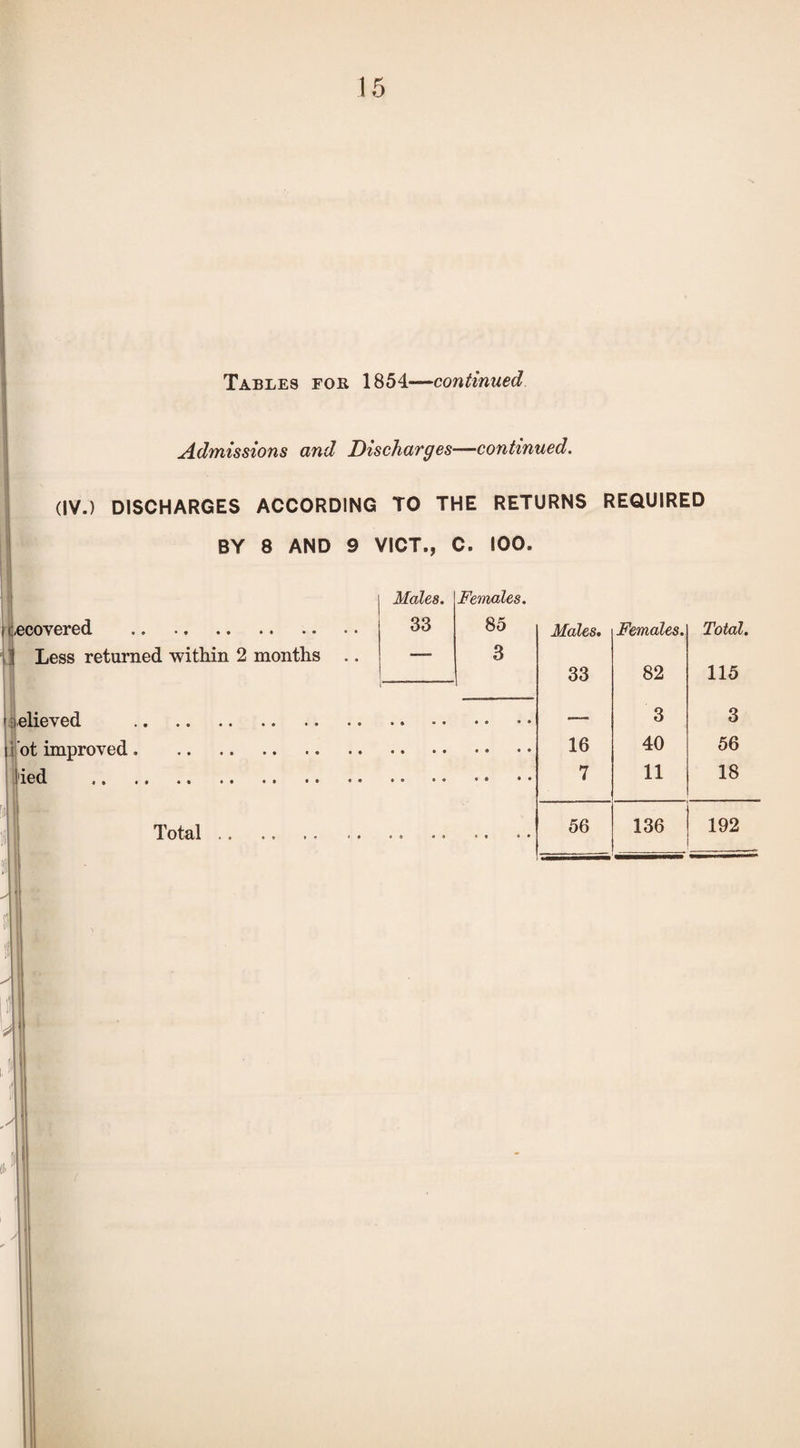 Tables for 1854—continued Admissions and Discharges—continued. (IV.) DISCHARGES ACCORDING TO THE RETURNS REQUIRED BY 8 AND 9 VICT., C. 100. ^covered . Less returned within 2 months olieved I'ot improved. ied Total Males. 33 Females. 85 3 Males, Females. Total. 33 82 115 _ 3 3 16 40 56 7 11 18 56 136 192