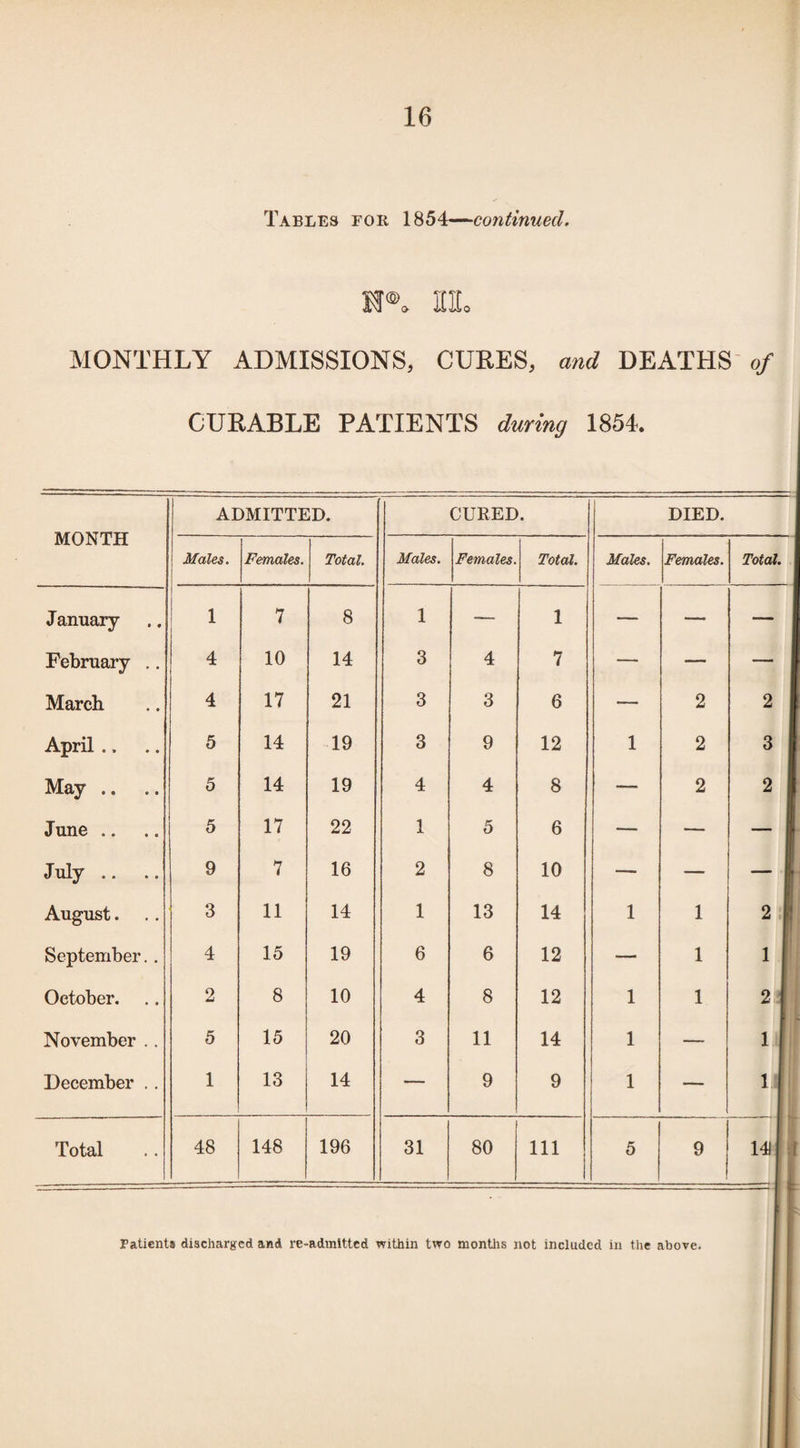 Tables for 1854—continued. M®. HHo MONTHLY ADMISSIONS, CURES, and DEATHS'0/ CURABLE PATIENTS during 1854. MONTH ADMITTED. CURED. DIED. Males. Females. Total. Males. Females. Total. Males. Females. Total. January 1 7 8 1 — 1 — — — February .. 4 10 14 3 4 7 — — — March 4 17 21 3 3 6 — 2 2 April .. 5 14 19 3 9 12 1 2 3 May .. 5 14 19 4 4 8 — 2 2 June .. 5 17 22 1 5 6 — — - July .. 9 7 16 2 8 10 — — -1 August. 3 11 14 1 13 14 1 1 2 I September.. 4 15 19 6 6 12 — 1 1 [ October. 2 8 10 4 8 12 1 1 'it November .. 5 15 20 3 11 14 1 — 1 r 1 '^1: 1 ' i December .. 1 13 14 ■— 9 9 1 — l:j Total 48 148 196 31 80 111 5 9 141 || ^ Patients discharged and re-adinlttcd within two montlis not included in the above.