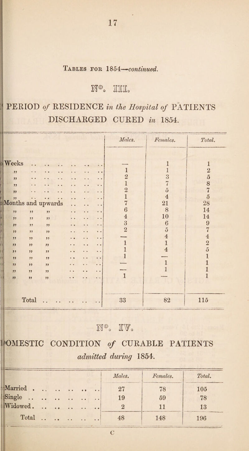 Kr®o HEIEo ■' PERIOD of RESIDENCE in the Hospital of PATIENTS DISCHARGED CURED in 1854. - Males. Females. Total. eii Weeks. 1 1 1 5J . 1 1 2 » . 2 3 5 >) . 1 7 8 fi » . 2 5 7 ‘l •• •• •• •- •• 1 4 5 0Months and upwards . 7 21 28 ii 5J 5) >J . 6 8 14 ! »l 5> J? . 4 10 i 14 ! ’i 3 6 9 • J) 5) 5) . 2 5 7 1 )) 55 )> . — 4 4 ! JJ >> J) . 1 1 2 j J» >> J> ...... 1 4 5 ! 55 J> J) . 1 1 i JJ JJ JJ . — 1 1 t JJ JJ JJ . — 1 1 I JJ JJ JJ . 1 1 Total. 33 82 115 : Fi®o i[¥o i'OMESTIC CONDITION of CUKABLE PATIENTS admitted during 1854. Males, Females. Total. 'Married. 27 78 105 1 Single. 19 59 78 t Widowed. 2 11 13 Total. 48 148 196 1 C 1;