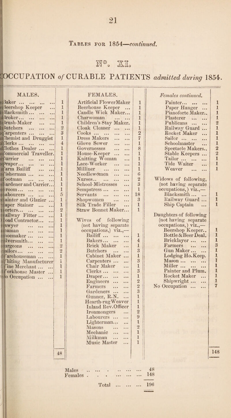 SUo 3CCUPATION o/CURABLE PATIENTS admitted during 1854*. MALES. FEMALES. i ! Females continued. e:- laker.. 1 Artificial FlowerMaker 1 Painter... ... 1 n’ ieershop Keeper 1 Beerhouse Keeper ... 1 Paper Hanger ... 1 it: llacksmith. 1 Candle Wick Maker... 1 Pianoforte Maker.. 1 ■X. Iroker... ... 1 Charwoman . 1 Plastei-er . 1 li Irusli-Maker . 1 Children’s Stay Maker. 1 Publicans ... ... 2 iJ lutchers . 2 Cloak Cleaner ... ... 1 Railway Guard ... 1 'arpenters. 3 Cooks . 2 Rocket Maker ... 1 hemist and Druggist 1 Dress Makers . 7 Sailor. 1 derks. 4 Glove Sewer . 1 Schoolmaster 1 iLvlotlies Dealer. 1 Governesses . 8 Spectacle Makers.. 2 oramercial Traveller. 1 House-Keeper . 1 Stable Keepers ... 2 w urrier . 1 Knitting Woman 1 Tailor. 1 9d )raper. 1 Lace-Worker . 1 Tide Waiter ... 1 ll 'arm Bailiff . 1 Milliner . 1 W eaver . 1 isherman. 1 Needlewomen . 6 ootman . 1 Nurses. 2 Widows of following, @1 ardener and Carrier... 1 School-Mistresses 3 (not having separate lit room. 1 Sempstress. 1 occupations,) viz.,— ut abourers. 5 Servants . 18 Blacksmith. 1 9l ainter and Glazier ... 1 Shopwomen . 3 Railway Guard ... 1 *i aper Stainer . 1 Silk Trade Filler 1 Ship Captain 1 ’13 orters. 2 Straw Bonnet Maker... 1 Si ailway Fitter. 1 Daughters of following ')! oad Contractor. 1 Wives of following (not having separate 95 awyer . 1 (not having separate occupations,) viz.,— (i saman . 1 occupations,) viz.,— Beershop Keeper.. 1 cij loemaker. 1 Bailiff. 1 Bottle & Beer Deal. 1 111 ilver smith. 1 Bakers. 4 Bricklayer. 1 13 argeons . 2 Brick Maker 1 Farmers . 3 ft ailors. 2 Butchers . 3 Gun Maker. 1 ct Warehouseman. 1 Cabinet Maker ... 1 Lodging Ho.Keep. 1 li Whiting Manufacturer 1 Carpenters. 3 Mason. 1 Wine Merchant. 1 Chair Maker 1 Miller. 1 I Workhouse Master ... 1 Clerks. 3 Painter and Plum. 1 4> 0 Occupation. 1 Draper. 1 Rocket Maker ... 1 Engineers . 2 Shipwright. 1 Farmers . 2 No Occupation . 7 Gardeners . 3 Gunner, R.N. ... 1 Hearth-rug W eaver 1 Inland Rev. Officer 1 Ironmongers 2 Labourers . 9 Lighterman... ... 1 Masons . 2 Mechanic . 1 Milkman . 1 Music Master ... 1 48 148 Males .. ••• 48 Females.148 Total .. ... 196