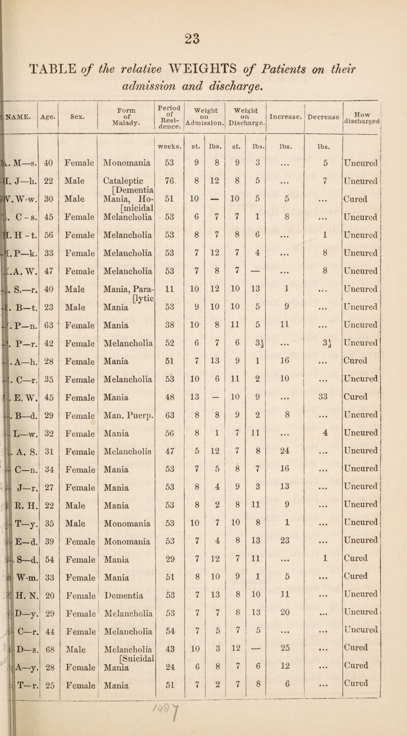 TABLE of the relative WEIGHTS of Patients on their admission and discharge. -- NAME. Age. Sex. Form of Malady. Period of Resi¬ dence. Weight on Admission. Weight on Discharge. Increase. Decrease How discharged jl. M—s. 40 Female IMonomania weeks. 53 st. 9 lbs. 8 st. 9 lbs. 3 lbs. lbs. 5 Uncured tfi. J—li. 22 Male Cataleptic 76 8 12 8 5 7 Uncured fc.W-w. 30 Male [Dementia Mania, Ho- [micidal Melancholia 51 10 10 5 5 • • • Cured 1. C-s. 45 Female 53 6 7 7 1 8 • • • Uncured lE.H-t. 56 F emale Melancholia 53 8 7 8 6 • • • 1 Uncured . [. P—k. 33 Female Melancholia 53 7 12 7 4 8 Uncured ![.A.W. 47 Female Melancholia 53 7 8 7 — • • « 8 Uncured - . S.—r. 40 Male Mania, Para¬ lytic Mania 11 10 12 10 13 1 ... Uncured ‘ • B—t. 23 Male 53 9 10 10 5 9 Uncured 63 Female Mania 38 10 8 11 5 11 ... Uncured 42 Female Melancholia 52 6 7 6 3^ ... 3] Uncured i].A—h. 28 Female Mania 51 7 13 9 1 16 ... Cured li.C-r. 35 F emale Melancholia 53 10 6 11 2 10 ... Uncured rJ.E. w. 45 Female Mania 48 13 — 10 9 « • * 33 Cured |. .B—d. 29 F emale Man. Puerp. 63 8 8 9 2 8 ... Uncured i- L—w. 32 Female Mania 56 8 1 7 11 ... 4 Uncured 1 . A. S. 31 Female Melancholia 47 5 12 7 8 24 ... Uncui'ed C-n. 34 Female Mania 53 7 5 8 7 16 • « • Uncured i-i J-r. 27 Female Mania 53 8 4 9 3 13 • • • Uncured !i|l' R. H. 22 Male Mania 53 8 2 8 11 9 ... Uncured ,1 T-y. 35 Male Monomania 53 10 7 10 8 1 • • • Uncured ' E— 39 Female Monomania 53 7 4 8 13 23 • • • Uncured 54 Female Mania 29 7 12 7 11 ... 1 Cured r j ti W-m. 33 Female Mania 51 8 10 9 1 5 • • • Cured :ii H. N. 20 Female Dementia 53 7 13 8 10 11 • • • Uncured ■|D-y. 29 Female Melancholia 53 7 7 8 13 20 • • • Uncured 44 Female Melancholia 54 7 5 7 5 • • • • • • Uncured 68 Male Melancholia 43 10 3 12 — 25 Cured 1^-y- 28 Female [Suicidal Mania 24 6 8 7 6 12 ... Cured