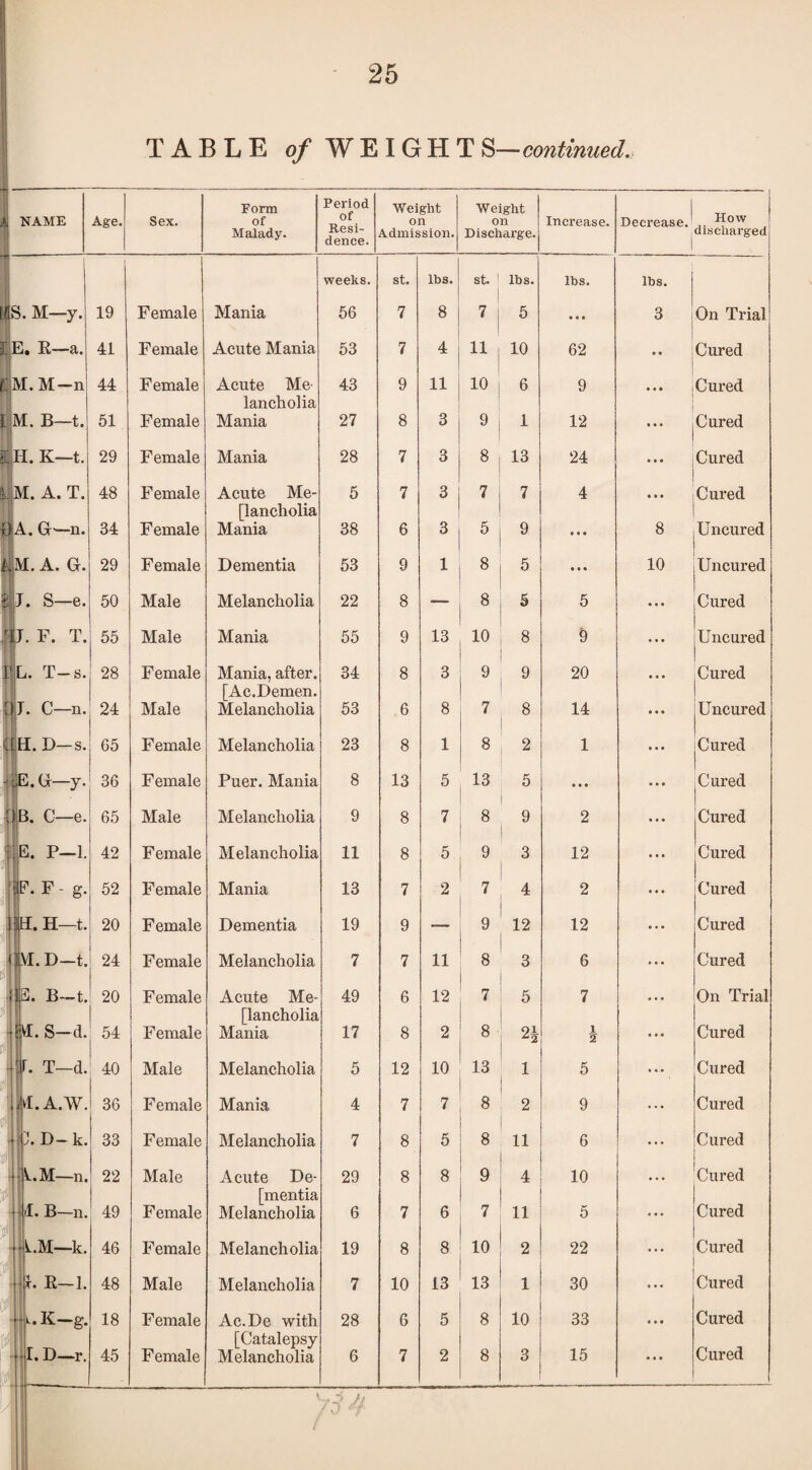 TABLE 0/ WEIGHT ^—continued. Form Period of Weight Weight 1 How NAME Age. Sex. of on on Increase. Decrease. i Malady. Resi¬ dence. Admission. Discharge. dischai’ged i 1 weeks. st. lbs. st. ' lbs. lbs. lbs. ijs. M-y. 19 Female Mania 56 7 8 7 5 • • • 3 On Trial 1 E, E—a. 41 Female Acute Mania 53 7 4 10 62 « • Cured BM.M-n 44 Female Acute Me- 43 9 11 10 6 9 * « • Cured I jM. B—t. lancholia 51 Female Mania 27 8 3 9 1 12 • • • Cured ^H. K—t. 29 Female Mania 28 7 3 8 13 24 * • • Cured Jm. a. T. 48 Female Acute Me- 5 7 3 7 7 4 • • • Cured I] [lancholia OA. G—n. 34 Female Mania 38 6 3 5 9 • • • 8 Uncured ^M. A. G. 29 Female Dementia 53 9 1 8 5 « • • 10 Uncured ^ S—e. 50 Male Melancholia 22 8 — 8 5 5 Cured F. T. 55 Male Mania 55 9 13 10 8 9 Uncured PIl. T-s. pj. C—n. i V 28 Female Mania, after. [Ac.Demen. 34 8 3 9 9 20 Cured 24 Male Melancholia 53 6 8 7 8 14 Uncured (|h. D-s. 65 Female Melancholia 23 8 1 8 2 1 Cured tj|E.U-y. 36 Female Puer. Mania 8 13 5 13 5 • • • Cured C-e. 65 Male Melancholia 9 8 7 9 2 Cured IjE. P—1. 42 Female Melancholia 11 8 5 9 3 12 Cured |k F - g. 52 Female Mania 13 7 2 7 4 2 Cured H—t. 20 Female Dementia 19 9 — 9 12 12 Cured ivr. D-t. 24 Female Melancholia 7 7 11 8 3 6 Cured -SIE. B-t. 20 Female Acute Me- 49 6 12 7 5 7 On Trial If' [lancholia 8 Cured 54 Female Mania 17 8 2 24 1 2 5 r. T—d. 40 Male Melancholia 5 12 10 13 1 5 Cured ■ M.A.W. 36 Female Mania 4 7 7 8 2 9 Cured -b.D-k. 33 Female Melancholia 7 8 5 8 11 6 Cured iit) n. 22 Male Acute De- 29 8 8 9 4 10 Cured I [mentia Cured i 1. B—n. ' 49 Female Melancholia 6 7 6 7 11 5 JjLM—k. 46 Female Melancholia 19 8 8 10 2 22 Cured •Ik e-1. Jl 48 Male Melancholia 7 10 13 13 1 30 Cured 18 Female Ac.De with 28 6 5 8 10 33 Cured ll', j' [Catalepsy jj*[. D—r. ■J':