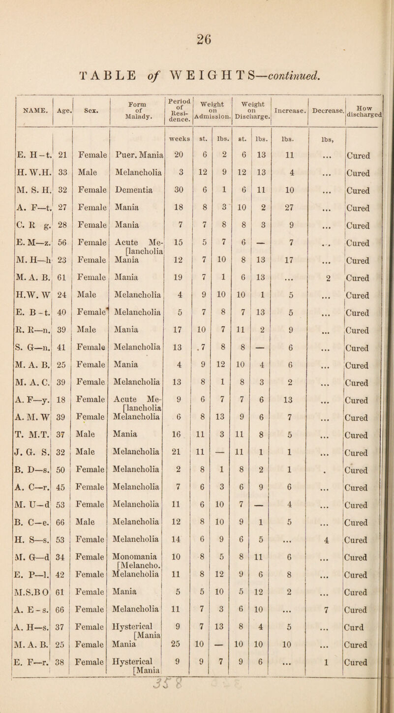 26 TABLE of ^N^lQ11'TS—cordinued. NAME. Ag-e j Sex. ! Form of Malady. Period of Resi¬ dence. Weight on Admission Weight 071 Discharge Increase. Decrease How discharged j weeks St. Ihs. St. lbs. lbs. lbs, E. H-t. ' 21 Female Puer. Mania 20 6 2 6 13 11 • • • Cured H.W.H. 33 Male Melaneliolia 3 12 9 12 13 4 • • • Cured M. S. H. 32 Female Dementia 30 6 1 6 11 10 • • • j Cured A. F—t. 27 Female Mania 18 8 3 10 2 27 • • « Cured C. E g. 1 28 Female Mania 7 7 8 8 3 9 • • • ; Cured E. M—z. 1 56 Female Acute Me- [lancholia 15 5 7 6 — 7 « * • Cured 1 1 M. H~h ' 23 t Female Mania 12 7 10 8 13 17 • t • 1 Cured M. A. B. 61 Female Mania 19 7 1 6 13 ... 2 1 Cured H.W. W 24 Male Melancholia 4 9 10 10 1 5 • • • Cui’ed E. B-t. 40 Female' Melancholia 5 7 8 7 13 5 « • • Cured E, E—n. 39 Male Mania 17 10 7 11 2 9 • • • Cured S. G—n. 41 Female Melancholia 13 .7 8 8 — 6 • • • Cured M. A. B. 25 Female Mania 4 9 12 10 4 6 « • • Cured M. A. C. 39 Female Melancholia 13 8 1 8 3 2 • « » Cured A. F—y. 18 Female Acute Me- flancholia 9 6 7 7 6 13 « • * Cured A. M. W 39 Female Melancholia 6 8 13 9 6 7 ... Cured T. M.T. 37 Male Mania 16 11 3 11 8 5 • • • Cured J. G. S. 32 Male Melancholia 21 11 — 11 1 1 » • » Cured B. D—s. 50 Female Melancholia 2 8 1 8 2 1 • Cured A. C—r. 45 Female Melancholia 7 6 3 6 9 6 • • • Cured M. U-d 53 Female Melancholia 11 6 10 7 — 4 * • • 1 Cured B. C-e. 66 Male Melancholia 12 8 10 9 1 5 - 1 Cured H. S—s. 53 Female Melancholia 14 6 9 6 5 • • • 4 1 Cured M. G—d 34 Female Monomania [Melancho. 10 8 5 8 11 6 • 4 * 1 1 1 Cured E. P—1. 42 Female Melancholia 11 8 12 9 6 8 1 ... 1 Cured ! M.S.BO 61 Female Mania 5 5 10 5 12 2 ... Cured A. E-s. 66 Female Melancholia 11 7 3 6 10 7 Cured A. H—s. 37 Female Hysterical [Mania 9 7 13 8 4 5 ... Curd M. A. B. 25 Female Mania 25 10 — 10 10 10 ... Cured E. F—rJ 1 [Mania;