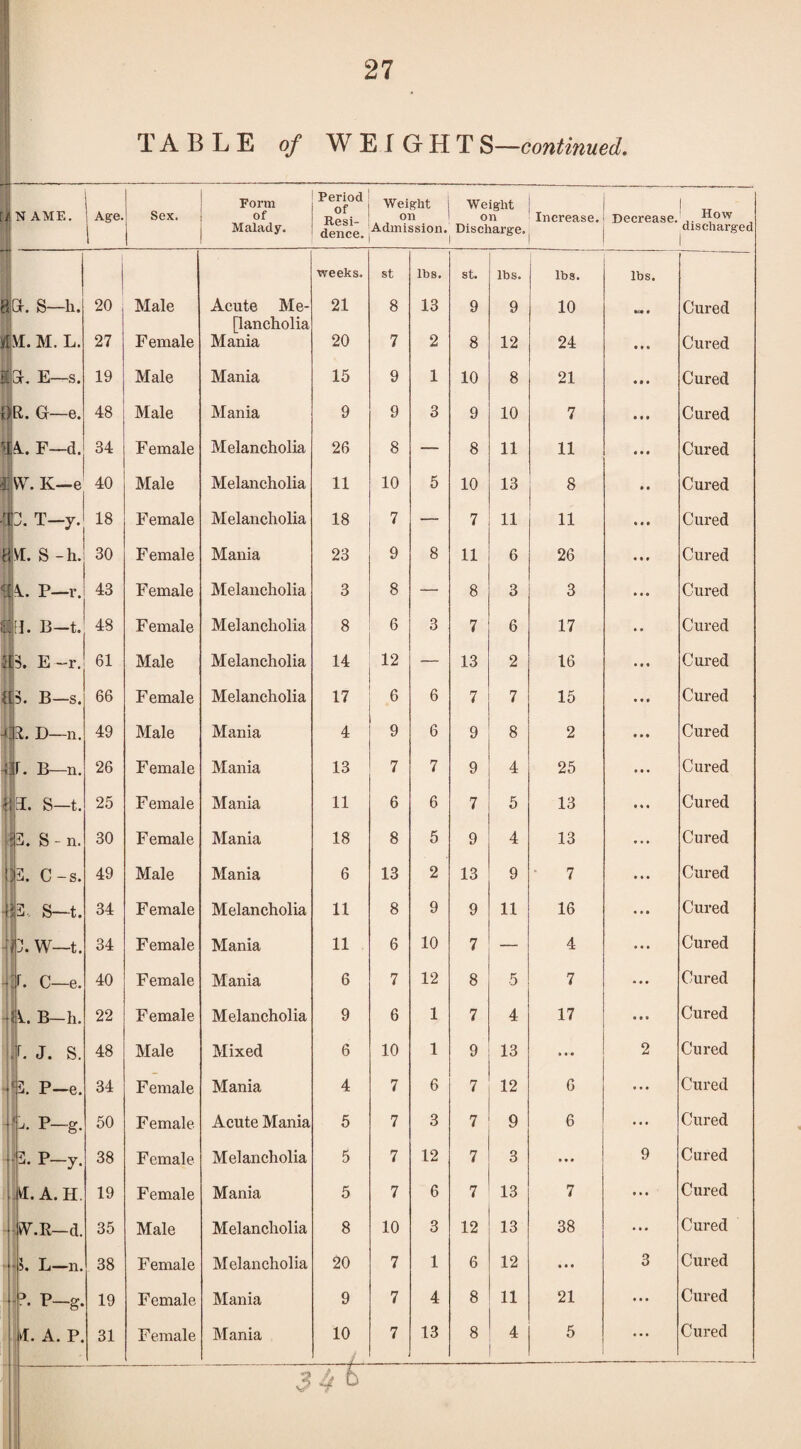 TABLE of WEIGHTS—continued. Is ^ D N AME. 1 Age. Sex. 1 1 Form of Malady. Period of Resi¬ dence. Weight on Admission. Weight on Discharge. Increase J. S—h. 20 Male Acute Me- weeks. 21 St 8 lbs. 13 st. 9 lbs. 9 lbs. 10 ^I. M. L. 27 Female [lancholia Mania 20 7 2 8 12 24 E—s. 19 Male Mania 15 9 1 10 8 21 Gr—e. 48 Male Mania 9 9 3 9 10 7 4.. F—d. 34 Female Melancholia 26 8 — 8 11 11 VV. K—e 40 Male Melancholia 11 10 5 10 13 8 T—y. 18 Female Melancholia 18 7 — 7 11 11 V[. S -h. 30 Female Mania 23 9 8 11 6 26 P—r. 43 Female Melancholia 3 8 — 8 3 3 IL B-t. 48 Female Melancholia 8 6 3 7 6 17 5. E ~r. 61 Male Melancholia 14 12 — 13 2 16 3. B—s. 66 F emale Melancholia 17 6 6 7 7 15 R. D—n. 49 Male Mania 4 9 6 9 8 2 r. B—n. 26 Female Mania 13 7 7 9 4 25 a. S—t. 25 Female Mania 11 6 6 7 5 13 3. S - n. 30 Female Mania 18 8 5 9 4 13 3. C -s. 49 Male Mania 6 13 2 13 9 7 3.. S—t. 34 Female Melancholia 11 8 9 9 11 16 3. W—t. 34 Female Mania 11 6 10 7 — 4 r. C—e. 40 Female Mania 6 7 12 8 5 7 B-h. 22 Female Melancholia 9 6 1 7 4 17 r. J. S. 48 Male Mixed 6 10 1 9 13 ... 3. P—e. 34 Female Mania 4 7 6 7 12 6 - P-g. 50 Female Acute Mania 5 7 3 7 9 6 3. P-y. 38 Female Melancholia 5 7 12 7 3 • • » a. A.H. 19 Female Mania 5 7 6 7 13 7 d. 35 Male Melancholia 8 10 3 12 13 38 1. L~n. 38 Female Melancholia 20 7 1 6 12 • • • P-g. 19 Female Mania 9 7 4 8 11 21 d. A. P. 31 Female Decrease. lbs. ' How ^discharged Cured Cured Cured Cured Cured Cured Cured Cured Cured Cured Cured Cured Cured Cured Cured Cured Cured Cured Cured Cured Cured Cured Cured Cured Cured Cured Cured Cured Cured