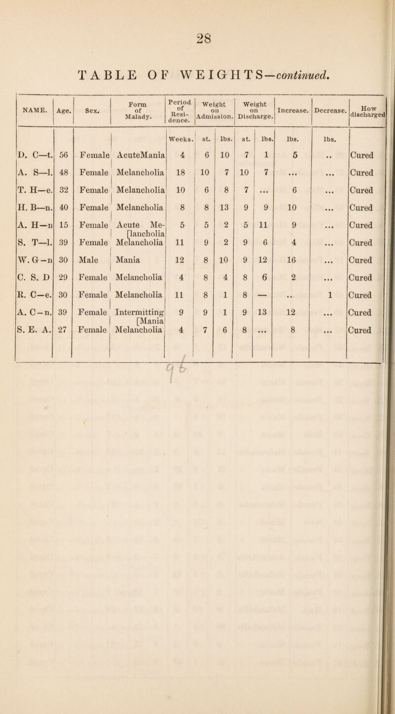 28 TABLE OF WEIGHTS—cowiiwaed. NAME. Age. Sex. Form of Malady. Period of Resi¬ dence. Weight on Admission. Weight on Discharge. Increase. Decrease. How discharged D. C—t. 56 Female AcuteMania Weeks. 4 st. 1 6 lbs. 10 st. 7 lbs. 1 lbs. 5 lbs. t « Cured A. S—1. 48 Female Melancholia 18 10 7 10 7 « • « • • • Cured T. H-e. 32 Female Melancholia 10 6 8 7 • « • 6 • • • Cured H. B—n. 40 Female Melancholia 8 8 13 9 9 10 • • • Cured A. H-n 15 F emale Acute Me- 5 5 2 5 11 9 • « * Cured S. T—1. 39 Female [lancholia Melancholia 11 9 2 9 6 4 • • • Cured W. G-n 30 Male Mania 12 8 10 9 12 16 • • • Cured C. S. D 29 Female Melancholia 8 4 8 6 2 « • • Cured j R. C—e. 30 Female Melancholia 11 8 1 8 — • • • 1 Cured ' A. C —n. 39 Female Intermitting 9 9 1 9 13 12 • • • Cured [Mania • • • • • •