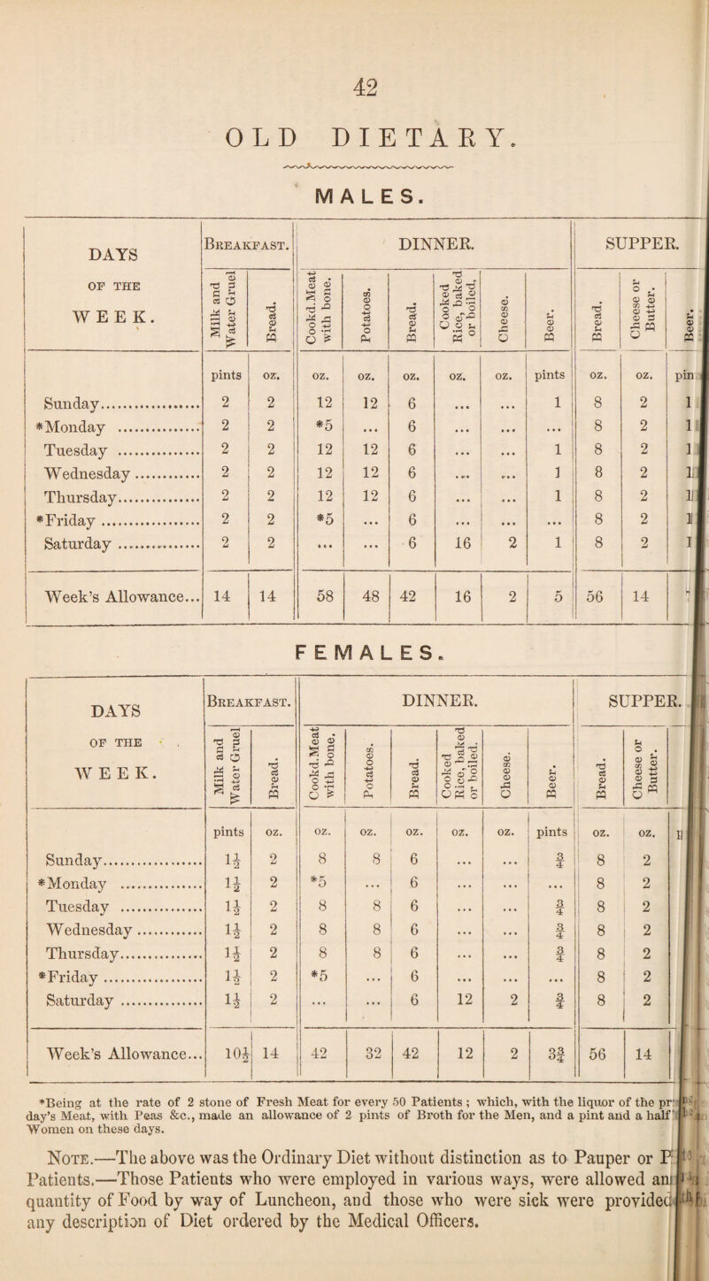 OLD DIETAEY. MALES. DAYS OP THE WEEK. Breakfast. DINNER. SUPPER. Milk and Water Gruel Bread. Cookd.Meat with bone. Potatoes. Bread. Cooked Rice, baked or boiled, Cheese. Beer. 1 Bread. Cheese or Butter, 1 Beer. pints ozr. oz. oz. oz. oz. oz. pints oz. oz. pin i Sunday. 2 2 12 12 6 • • • . • • 1 8 2 1 * Monday . 2 2 *5 ... 6 • • • ... ... 8 2 1 Tuesday . 2 2 12 12 6 ... 1 8 2 1 ^ Wednesday. 2 2 12 12 6 ... ... 1 8 2 1 Thursday. 2 2 12 12 6 ... ... 1 8 2 11 * Friday. 2 2 *5 • • • 6 ... • • • • • • 8 2 11 Saturday... 2 2 ... 6 16 2 1 8 2 I i Week’s Allowance... 14 14 58 48 42 16 2 5 56 14 n FEMALES. DAYS OP THE • . WEEK. Breakfast. DINNER. SUPPER. Milk and Water Gruel 1 Bread. Cookd.Meat with bone. 1 Potatoes. Bread. Cooked Rico, baked or boiled. 1 Cheese. Beer. Bread. Cheese or Butter. pints oz. oz. oz. 0., oz. oz. 1 pints 1 , OZ. 1 oz. s Sunday. li 2 8 8 6 ... ... 1 ^ i 8 2 * Monday .. H 2 *5 ... 6 ... ... ... 1 8 1 2 Tuesday . H 2 8 8 6 ... ... 4 1 8 2 Wednesday. 2 8 8 6 ... ... 3 4 8 2 Thursday. H 2 8 8 6 ... ... 3 4 8 2 * Friday. H 2 *5 ... 6 ... ... ... 8 2 Saturday. 2 ... ... 6 12 2 * 8 2 Week’s Allowance... 14 42 32 42 12 2 3| 56 14 ♦Being at the rate of 2 stone of Fresh Meat for every 50 Patients ; which, with the liquor of the pr: day’s Meat, with Peas &c., made an allowance of 2 pints of Broth for the Men, and a pint and a half' Women on these days. I rJ Note.—The above was the Ordinaiy Diet without distinction as to Pauper or F' Patients.—Those Patients who were employed in various ways, were allowed am quantity of Food by way of Luncheon, and those who were sick were providec; any description of Diet ordered by the Medical Officers. O'- 1 ^ !
