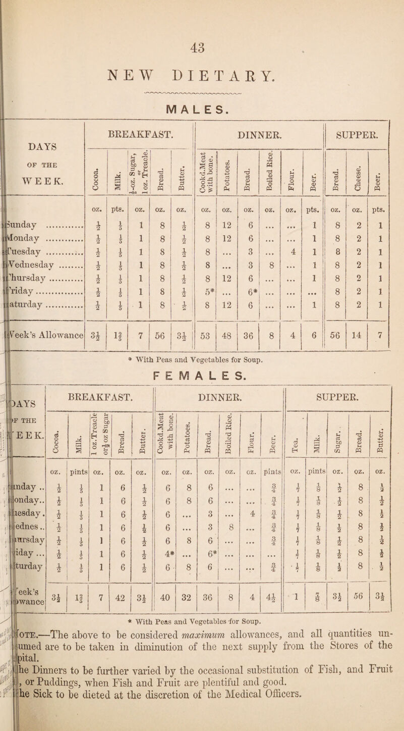 NEW D I E T A E Y, MALES. ■■ ■■ ■■ — ■ - DAYS BREAKFAST. ! DINNER. SUPPER. <6 r-H •4-3 c5 o OF THE • cS feX) rr o3 <D u ^ <D (D <D rC ^ cc (D O PtH Q) 02 WEEK. O O O Milk o HM cti o o u PQ 0 PP ■ o •+-> o 1 o Ph a o PQ CD o pc pi , o S Beer 03 0) pq CD <U a CD CD PQ oz. pts. oz. oz. oz. oz. oz. oz. oz. oz. pts. oz. oz. pts. 5unday . i 1 5 1 8 1 8 12 6 . • • 1 8 2 1 Monday . 1 2 1 5 1 8 8 12 6 • • • ... 1 8 2 1 Tuesday . 1 2' 1 5 1 8 8 • • • 3 • • « 4 1 8 2 1 Yednesday . 1 1 5 1 8 1 8 • • • 3 8 1 8 2 1 ffiursday.. 1 2 1 5 1 8 1 8 12 6 ... • « • 1 8 2 1 i 'h'iday. 1 1 5 1 8 i , 5* . « • 6* ... • • • • » • 8 2 1 . aturday. 1 2 1 5 1 8 ' X i 2 8 12 6 ... • • • 1 8 2 1 1 Veek’s Allowance J ■ —^—I- H If 7 56 53 48 36 8 4 6 56 14 7 * With Peas and Vegetables for Sonp. F E ALES. DAYS P THE EEK. ! inday .. I onday.. lesday. lednes.. lursday iday ... turday '^eek’s iwance BREAKFAST. DINNER. O' 4<3 e8 'cD c3 CD b£) !=i 20 N CD CD £3 o CC CD O •4-> CD Ph CD U o o n O CD >*-3 o -4-3 O CD U o 0 O S CD o f-i O pq . pq O Ph pq pq Pm pq oz. pints oz. oz. oz. OZ. OZ. oz. oz. OZ. pints 1 1 5 1 6 i 6 8 6 • • * ... 3 4 2 1 5 1 6 i 6 8 6 t • • ... 3 ■ 4 4 1 5 1 6 i 6 3 4 3 4 2 1 5 1 6 1 2 6 • • • 3 8 ... 3 4 1 3 1 6 1 6 8 6 • • • 3 4 1 2 1 5 1 6 1 4* 6* • • • ... • • • I 5 1 6 1 2 6 • 8 6 ... • • • 3 4 3i 1^ 7 42 31 40 32 36 8 4 41 SUPPEE. OJ S-r cS be 'zi cS O) pq oz. 1 ? 1 7 1 7 1 7 1 7 1 7 pints 1, 8 1 8 1 8 1 8 1 8 1 S oz. 1 2 i 1 2 1 2 1 31 si PQ' OZ. 8 . 8 8 8 8 8 8 56 oz. JL 2 1 2 1 2 1 2 1 2 Bh * With Peas and Vegetables for Soup. OTE.—The above to be considered maximum allowances, and all quantities un- jumed are to be taken in diminution of the next supply from the Stores of the bital. he Dinners to be further varied by the occasional substitution of Fish, and Fruit , or Puddings, when Fish and Fruit are plentiful and good, he Sick to be dieted at the discretion of the Medical Officers.