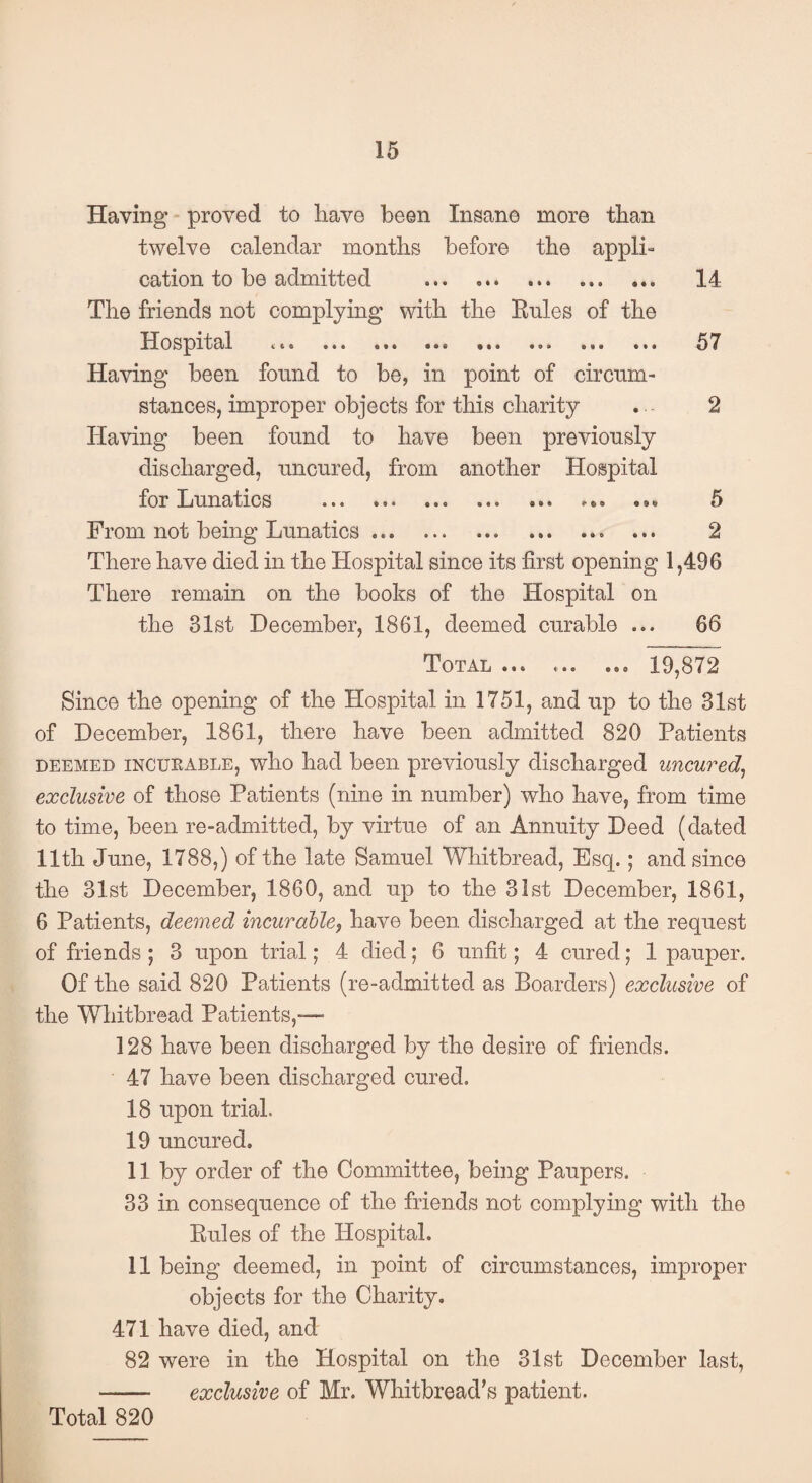 Having * proved to have been Insane more than twelve calendar months before the appli= cation to be admitted . 14 The friends not complying with the Enles of the Hospital ct* ••• ••• ••• ••• ••• ••• 57 Having been found to be, in point of circum¬ stances, improper objects for this charity ... 2 Having been found to have been previonsly discharged, iincnred, from another Hospital for Lunatics . .. 5 From not being Lunatics. ... 2 There have died in the Hospital since its first opening 1,496 There remain on the books of the Hospital on the 31st December, 1861, deemed curable ... 66 Total ... ... ... 19,872 Since the opening of the Hospital in 1751, and up to the 31st of December, 1861, there have been admitted 820 Patients DEEMED iNCUKABLE, who had been previously discharged uncured^ exclusive of those Patients (nine in number) who have, from time to time, been re-admitted, by virtue of an Annuity Deed (dated 11th June, 1788,) of the late Samuel Whitbread, Esq.; and since the 31st December, 1860, and up to the 31st December, 1861, 6 Patients, deemed ineuroble, have been discharged at the request of friends ; 3 upon trial; 4 died; 6 unfit; 4 cured; 1 pauper. Of the said 820 Patients (re-admitted as Boarders) exclusive of the Whitbread Patients,— 128 have been discharged by the desire of friends. 47 have been discharged cured. 18 upon trial. 19 uncured. 11 by order of the Committee, being Paupers. 33 in consequence of the friends not complying with the Pules of the Hospital. 11 being deemed, in point of circumstances, improper objects for the Charity. 471 have died, and 82 were in the Hospital on the 31st December last, - exclusive of Mr. Whitbread’s patient. Total 820