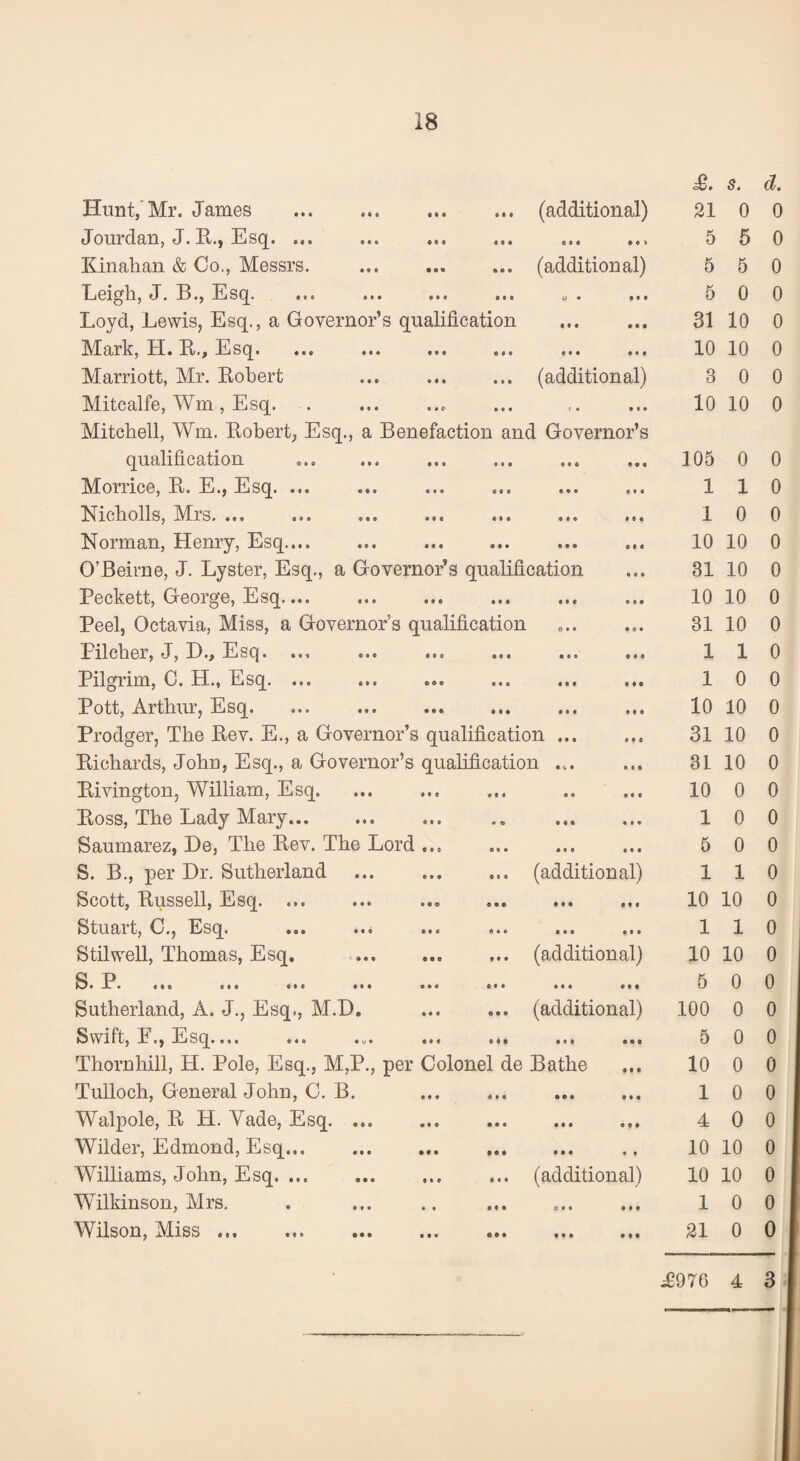 5. Hunt/Mr. James . ... (additional) 21 0 Jourdan, J. K., Esq. • f « e • • 5 5 Kinahan & Co,, Messrs. ... (additional) 5 5 Leigh, J. B., Esq. • • t o • • • • 5 0 Loyd, Lewis, Esq., a Governor’s qualification • • • 31 10 Mark, H. K., Esq. • « • • • • • • 9 10 10 Marriott, Mr. Kohert ... (additional) 3 0 Mitcalfe, Wm , Esq. . • • • f • • • • 10 10 Mitchell, Wm. Kohert, Esq., a Benefaction and Governor’s qualification • • • • • 6 • • • 105 0 Morrice, K. E., Esq. ... 0 • • • • • • • • 1 1 Nicholls, Mrs. ... « • • • • • • • « 1 0 Norman, Henry, Esq.... • • • • • • ft 9 C 10 10 O’Beirne, J. Lyster, Esq., a Governor’s qualification • « • 81 10 Beckett, George, Esq.... • • « « • « • * • 10 10 Peel, Octavia, Miss, a Governor’s qualification ft 0 • 31 10 Pilcher, J, PlsQ. ... ... ... • • • • • • ft ft ft 1 1 Pilgrim, 0. H., Esq. ... • t • • « • ft «• 1 0 Pott, Arthur, Esq. t ♦ • • « « ft ft ft 10 10 Prodger, The Kev. E., a Governor’s qualification ... ft ft ft 31 10 Kichards, John, Esq., a Governor’s qualification ... ft • ft 31 10 Kivington, William, Esq. • « • • • ft ft ft 10 0 Boss, The Lady Mary. « 9 • • • ft ft ft 1 0 Saumarez, De, The Kev. The Lord ... Of* « • • ft ft ft 5 0 S. B., per Dr. Sutherland ... (additional) 1 1 Scott, Kussell, Esq. ... • • • • « • ft ft ft 10 10 Stuart, C., Esq. • • • • • • ft ft ft 1 1 Stilwell, Thomas, Esq. .. ... (additional) 10 10 S. IP* ... ... ... ... ... « • • • • • ft ft ft 5 0 Sutherland, A. J., Esq., M.D, ... (additional) 100 0 Swift, E., Esq.... 0 9 • « • ■ ft ft ft 5 0 Thornliill, H. Pole, Esq., M,P., per Colonel de Bathe ft ft ft 10 0 Tulloch, General John, C. B. « • • • • • 9 ft ft 1 0 Walpole, K H. Vade, Esq. • • • • • • ft ft ft 4 0 Wilder, Edmond, Esq. • •• • ■ • t ft 10 10 Williams, John, Esq. ... ... (additional) 10 10 Wilkinson, Mrs. • • • 0 • • ft ft ft 1 0 Wilson, Miss ... . • • • • • • ft ft ft 21 0 d. 0 0 0 0 0 0 0 0 0 0 0 0 0 0 0 0 0 0 0 0 0 0 0 0 0 0 0 0 0 0 0 0 0 0 0 0 0 ^976 4 3