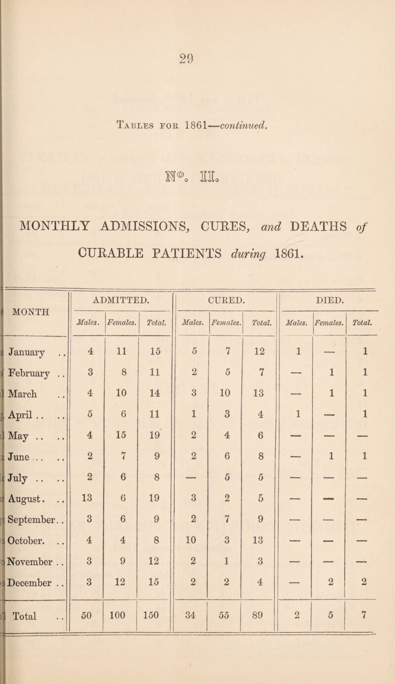 Tables foe, 1861—coyitinuedi i?®o HUo MONTHLY ADMISSIONS, CURES, and DEATHS of CURABLE PATIENTS during 1861. - - k MONTH ADMITTED. CURED. DIED. Males. Females. Total. Males. Females. Total. Males. Females. Total. ^-—-- 1 8 January 4 11 15 5 7 12 1 — 1 ^ February .. 3 8 11 2 5 7 — 1 1 3 March 4 10 14 3 10 13 — 1 1 [i April .. 5 6 11 1 3 4 1 .— 1 ] May .. 4 15 19 2 4 6 — — — i| June .. 2 7 9 2 6 8 __ 1 1 i July .. 2 6 8 -— 5 5 —• — — jj August. .. j 13 6 19 3 2 5 -— — — ! September.. 3 6 9 2 7 9 — — — ij October. 4 4 8 10 3 13 —- — — :j November .. 3 9 12 2 1 3 — -— — ^ December .. 3 12 15 2 2 4 2 2