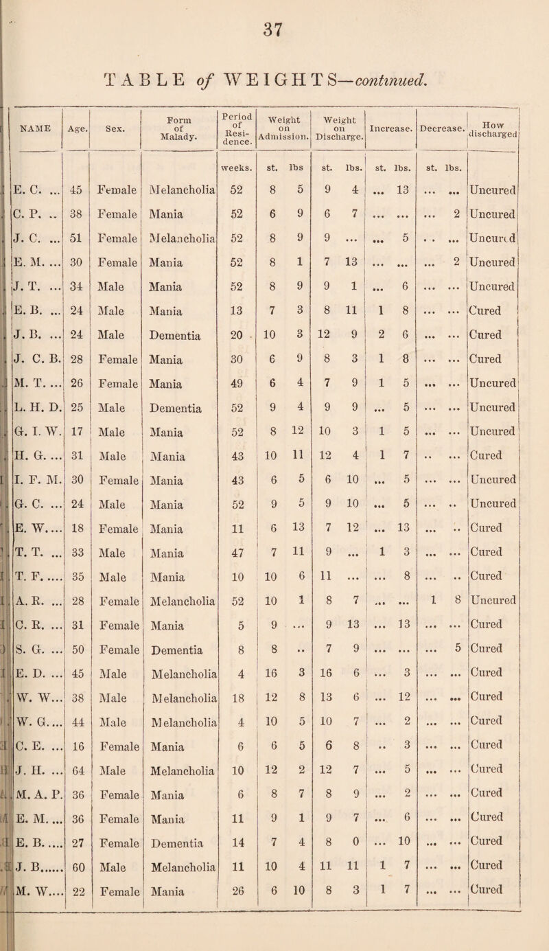 TABLE o/ W E I G H T ^—continued. NAME Age. Sex. Form of Malady. Period of Resi¬ dence. Weight on Admission. Weight on Discharge. Increase. Decrease. How discharged weeks. st. lbs st. lbs. st. lbs. st. lbs. E. C. ... 45 Female Melancholia 52 8 5 9 13 • • • Uncured C. P. .. 1 38 Female Mania 52 6 9 6 7 • • • « « • 2 Uncured ! j. c. ... 51 Female iMelancholia 52 8 9 9 ... 5 • • • • • Uncurcd E. M. ... 30 F emale Mania 52 8 1 7 13 • • * * • • 2; Uncured J. T. ... 34 Male Mania 52 8 9 9 1 • • • 6 « • • • • • Uncured ^Ie. B. ... 24 Male Mania 13 7 3 8 11 1 8 • • • • •« Cured J. B. ... 24 Male Dementia 20 . 10 3 12 9 2 6 • • • Cured J. C. B. 28 Female Mania 30 6 9 8 3 1 8 ... •, • Cured M. T. ... 26 Female Mania 49 6 4 7 9 1 5 • • • t • • Uncured' L. H. D. 25 Male Dementia 52 9 4 9 9 • • • 5 • « « • • • Uncured ,J G. I. W. 17 Male Mania 52 8 12 10 3 1 5 • • • • •« Uncured H. G.... 31 Male Mania 43 10 11 12 4 1 7 « * Cured [i I. F. M. 30 Female Mania 43 6 5 6 10 • •• 5 • • • • • • Uncured j • ^ G. C. ... 24 Male Mania 52 9 5 9 10 5 • • t .. Uncured E. W.... 18 Female Mania 11 6 13 7 12 13 • • * • Cured \ T. T. ... 33 Male Mania 47 7 11 9 ■ • • 1 3 • • • • • • Cured I , T. F. 35 Male Mania 10 10 6 11 • • • ... 8 • , • t Cured A. E. ... 28 Female Melancholia 52 10 1 8 7 • • • 1 8 Uncured i 1 C. E. ... 31 Female Mania 5 9 • « « 9 13 • • • 13 • • • ... Cured .)! S. G. ... 50 Female Dementia 8 8 • » 7 9 * • • ... • « • 5 Cured I E. D. ... 45 Male Melancholia 4 16 3 16 6 • • • 3 # • • Cured . W. W... 38 Male M elancholia 18 12 8 13 6 • • • 12 « * • Cured .1 W. G.... 44 Male M elancholia 4 10 5 10 7 • • • 2 * • • • • • Cured c. E. ... 16 Female Mania 6 6 5 6 8 0 • 3 • • • Cured li J. H. ... 64 Male Melancholia 10 12 2 12 7 • • « 5 ... Cured M. A. P. 36 Female Mania 6 8 7 8 9 • • « 2 ... « * • Cured A ^E. M,... 36 Female Mania 11 9 1 9 7 • •• 6 ... Cured ft E. B. 27 Female Dementia 14 7 4 8 0 • • • 10 • •• « • • Cured .t J. B. 60 Male Melancholia 11 10 4 11 11 1 7 • • • • •• Cured