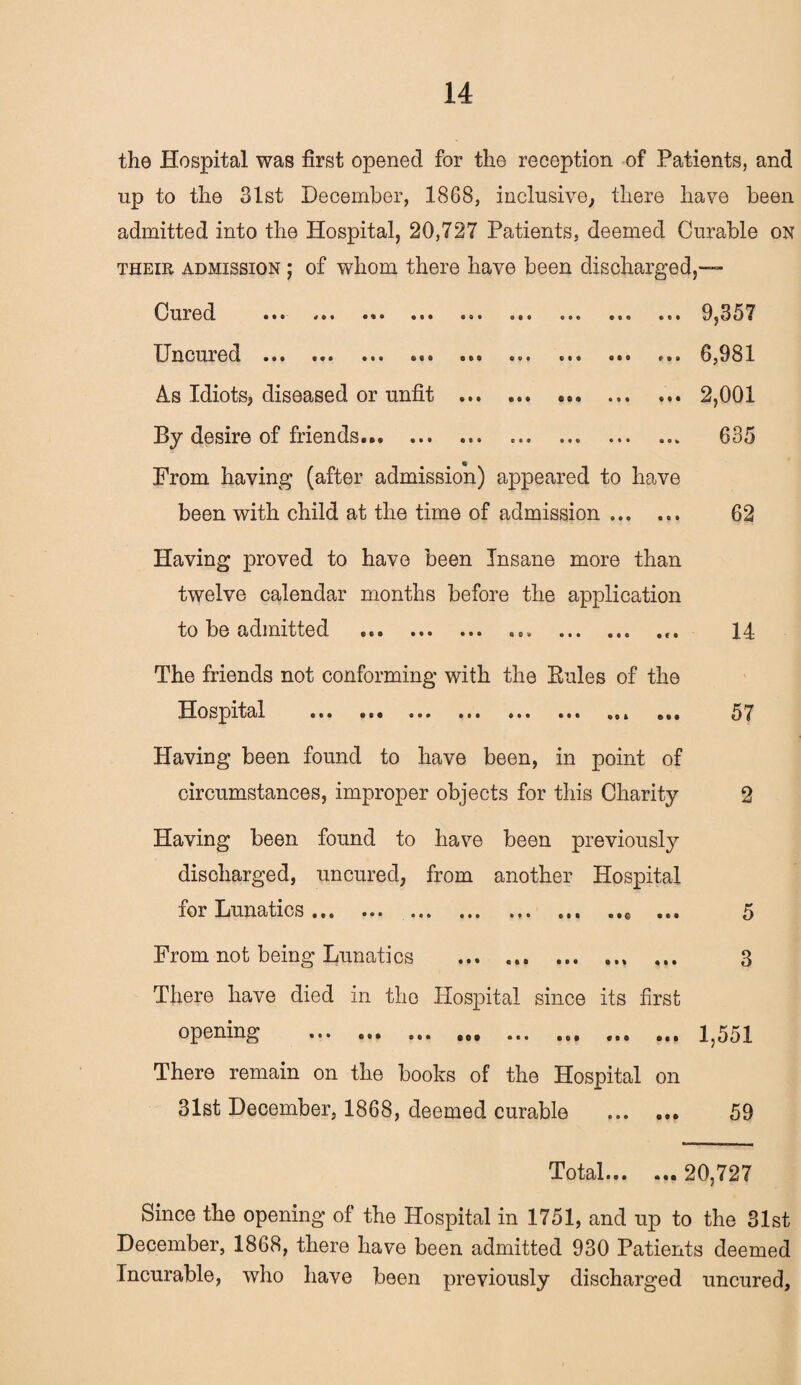 the Hospital was first opened for the reception of Patients, and up to the 31st December, 1868, inclusive,, there have been admitted into the Hospital, 20,727 Patients, deemed Curable on their admission ; of whom there have been discharged,— > o o j 6 * oo« coo 0 9 o o e e ® e e © e • 6 0S 9 9 9 609 06© 099 099 000 f tt 9 • 99 609 6 e f» 099 090 Cured Uncured ... As Idiots* diseased or unfit By desire of friends... .. From having (after admission) appeared to have been with child at the time of admission. 9,357 6,981 2,001 635 62 Having proved to have been Insane more than twelve calendar months before the application to be admitted ... .. ... 14 The friends not conforming with the Pules of the Hospital ... ... ... ... ... ... ... ... 57 Having been found to have been, in point of circumstances, improper objects for this Charity 2 Having been found to have been previously discharged, uncured, from another Hospital for Lunatics .9. ... ... ... ... ... .©• o From not being Lunatics .. ... 3 There have died in the Hospital since its first opening ... ... . ■«. ... ... »«, 1,551 There remain on the books of the Hospital on 31st December, 1868, deemed curable . 59 Total. 20,727 Since the opening of the Hospital in 1751, and up to the 31st December, 1868, there have been admitted 930 Patients deemed Incurable, who have been previously discharged uncured,