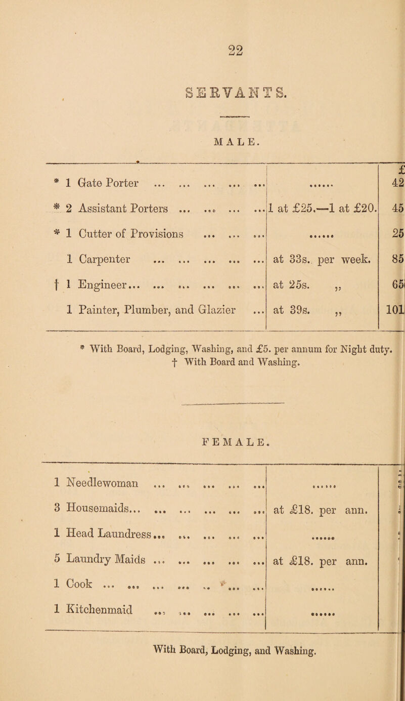 SERVANTS. MALE. % * 1 Gate Porter £ 42 * 2 Assistant Porters ... ... 1 at £25.-1 at £20. 45 * 1 Cutter of Provisions ..... ****** 25 1 Carpenter . .. at 33s.. per week. 85 f 1 Engineer... ... ... at 25s. ,, 65 1 Painter, Plumber, and Glazier at 39s. ,, 101 With Board, Lodging, Washing, and £5. per annum for Night duty. f With Board and Washing. FEMALE. 1 Needlewoman .. .. ... e • o tee fi V 3 Housemaids.. ... at £18. per ann. Jl a 1 Head Laundress... ... ... ... ... « 5 Laundry Maids ... . at £18. per ann. 1! 1 Cook ... ... ... ... *'. 1 Kitchenmaid ... ... ...