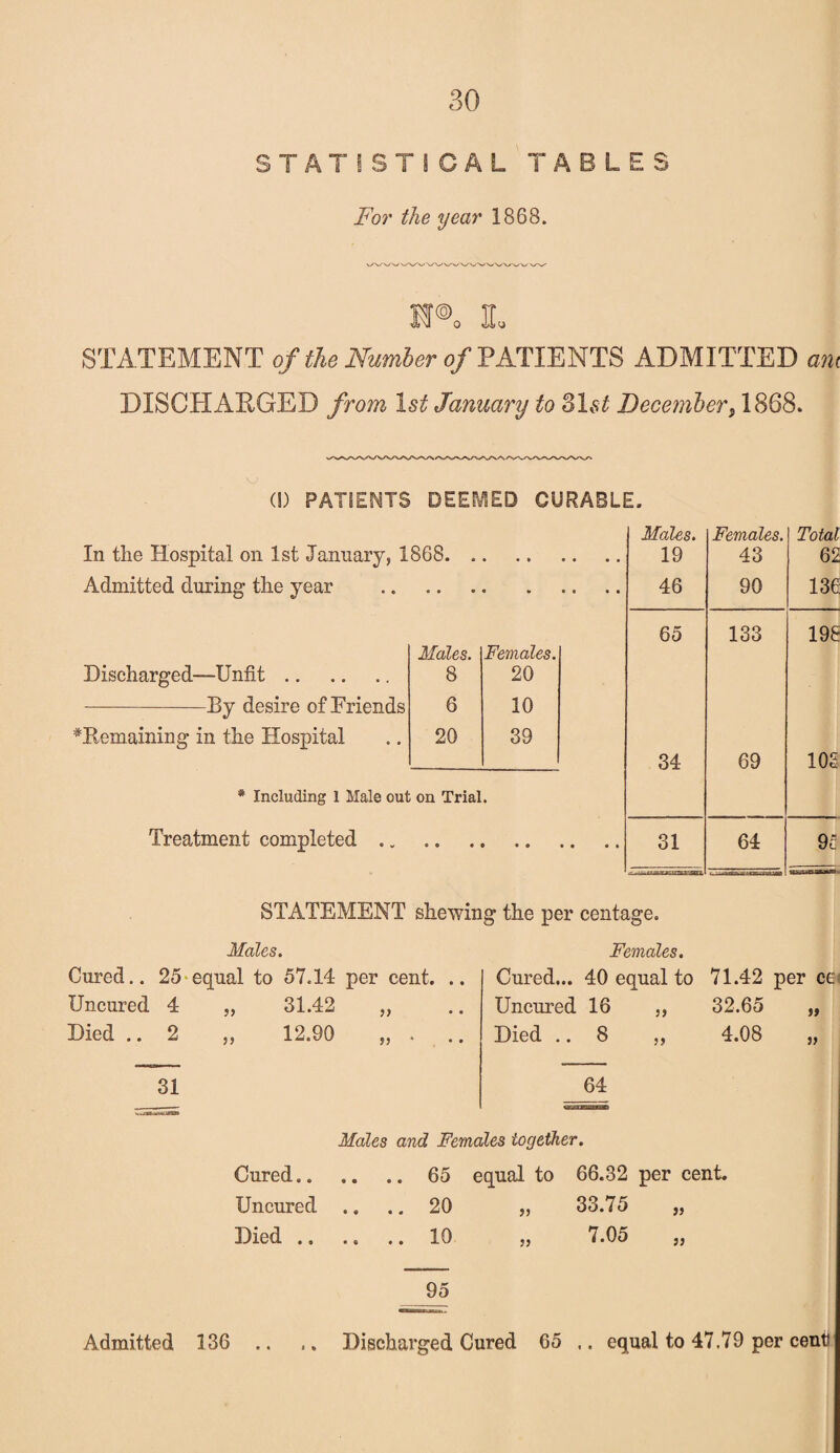 STATISTICAL TABLES For the year 1868. STATEMENT of the Number of PATIENTS ADMITTED am DISCHARGED from 1st January to SRs£ December, 1868* (I) PATIENTS DEEMED CURABLE. In the Hospital on 1st January, 1868. Admitted during the year Males. Females. Discharged—Unfit. 8 20 -By desire of Friends 6 10 ^Remaining in the Hospital 20 39 * Including 1 Male out on Trial. Treatment completed. Males. 19 Females. 43 Total 62 46 90 136 65 133 198 34 69 102 31 64 92 STATEMENT shewing the per centage. Males. Cured.. 25 equal to 57.14 per cent. Uncured 4 „ 31.42 „ Died ..2 „ 12.90 „ . Females. Cured... 40 equal to 71.42 per cei Uncured 16 ,, 32.65 „ Died .. 8 ,, 4.08 „ Males and Females together. Cured.65 equal to 66.32 per cent. Uncured .... 20 „ 33.75 „ Died. 10 „ 7.05 „ 95 Admitted 136 .. Discharged Cured 65 .. equal to 47.79 per cenr