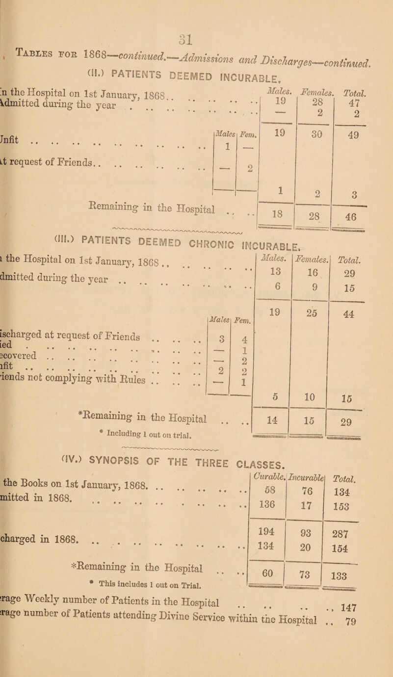 Tables foe 1868-continued.-Admunom and Bischarges-continued. (If.) PATIENTS DEEMED INCURABLE* .n the ilospital on 1st January, 1868 Admitted during the year Jnfit.. it request of Friends.. Males 1 Males. Females. Total. 47 2 Remaining in the Hospital (!!!•> PATIENTS DEEMED CHRONIC INCURABLE, i the Hospital on 1st January, 1868 dmitted during the year ischarged at request of Friends ied. ^covered. lfit . •iends not complying with Rules Males 3 Fern. 4 1 2 2 1 Remaining in the Hospital * Including 1 out on trial. 19 28 2 ». 19 30 1 2 - 18 28 CURABLE, Males. Females. 13 16 6 9 19 25 5 10 14 15 49 46 Total. 29 15 44 15 29 W.) SYNOPSIS OF THE THREE I the Books on 1st January, 1868. mitted in 1868„ charged in 1868, ^Remaining in the Hospital * This includes 1 out on Trial, CLASSES. Curable, Incurable Total. 58 76 134 136 17 153 194 93 287 134 20 154 60 73 133 Tage Weekly number of Patients in the Hospital 147 Tflge number of Patients attending Divine Service within the Hospital ‘ 79