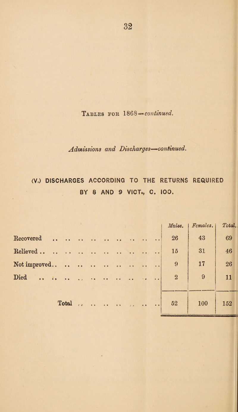 Tables for 1868^continued. Admissions and Discharges—-continued. (V.) DISCHARGES ACCORDING TO THE RETURNS REQUIRED BY 8 AND 9 VICT., C. IOO, l Mules. Females. Total. Recovered . 26 43 69 Relieved ,, 15 31 46 Not improved.. . 9 17 26 Died . .. .. . .. 2 9 11 Total r, .. .. .. . 52 100 152