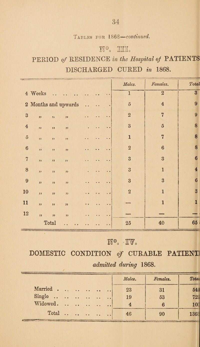 Tables for 1868—- continued, h®. aaiL PERIOD of RESIDENCE in the Hospital of PATIENTS DISCHARGED CURED in 1868. Males. Females. Total 4 Weeks .. 1 2 3 2 Months and upwards. 5 4 9 ^ >J J> >» . 2 7 9 4 x >} >} jj . 3 5 8 d ?? jj yj . 1 7 8 6 f) ,, «,< ...... 2 6 8 ^ jj jj jj . 3 3 6 JJ JJ JJ . 3 1 4 9 ** j> j» jj . 3 3 6 10 j, 2 1 3 11 yj J> }S ...... 1 1 12 yj „ „ ...... — — — Total .. .. 25 40 65 H®. IV. DOMESTIC CONDITION of CURABLE PATIENT admitted during 1868. y Males. Females. Tota Married . ... 23 31 54il Single. 19 53 72! Widowed. 4 6 io: Total. 46 90 136;