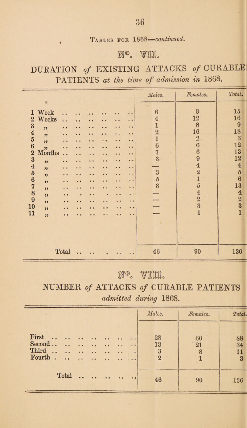 Tables for 1868—continued. H®0 WIIL DURATION of EXISTING ATTACKS of CURABLE, PATIENTS at the time of admission in 1868. 1 Males. Females. Total. % 1 Week .! 6 9 15 2 Weeks.| 4 12 16 3 „ . 1 8 9 4 „ . .. 2 16 18 5 „ . 1 2 3 6 „ . 6 6 12 2 Months .. 7 6 13 3 „ .. .. ., ., .. • • 3 9 12 4 „ .. • • • • — 4 4 5 „ . 3 2 5 6 „ . 5 1 6 7 „ .. .. • • 8 5 13 8 „ .. — 4 4 9 „ . __ 2 2 10 „ —, 3 3 11 „ . 1 / 1 9 S 9 » . d » J e 0 46 90 136 Wo van, NUMBER of ATTACKS of CURABLE PATIENTS admitted during 1868, Males, Females. Total. First . .. .. ., 28 60 88 Second. 13 21 34 Third .. .. .. .. .. .. 3 8 11 Fourth. 2 1 3 Total ., 46 90 136