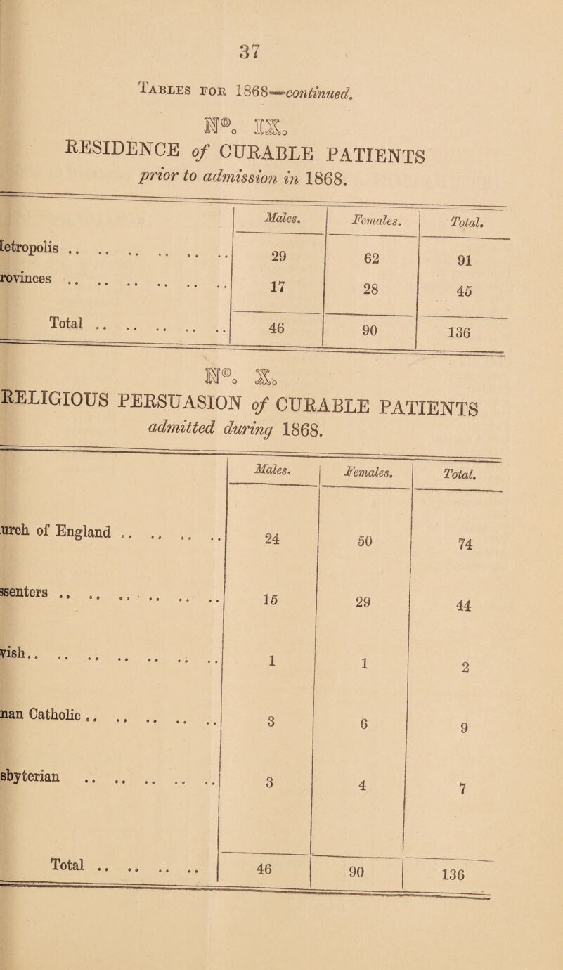 xables foe, i868^continued. n@o nSo EESIDENCE of CUEABLE PATIENTS prior to admission in 1868. Males. Females. Total, tetropoiis .. .. 29 62 91 rovinces .. 17 28 45 Total .. 46 90 136 W®o So EELIGIOUS PEESUASION of CUEABLE PATIENTS admitted during 1868. Males. Females. Total. ureh of England .. .. ., .. 24 50 74 centers .. .. .. . 15 29 44 vish.. .. .. .. 1 1 2 nan Catholic ,. .. .. 3 6 9 sbyterian .. .. ,. 3 4 7 Total .. .. 46 90 136
