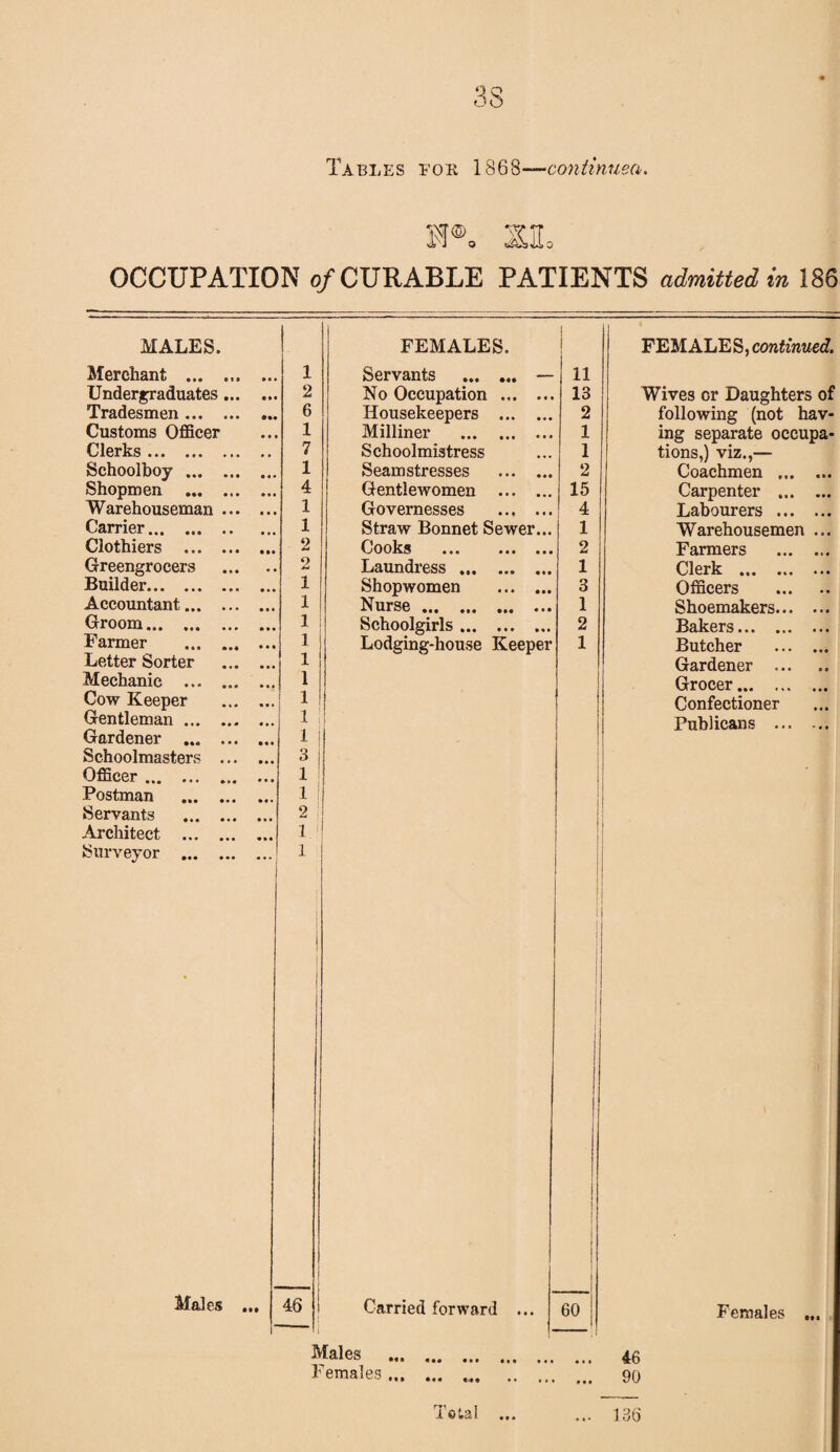 3S Tables foe 1868—continued. H®. SI. OCCUPATION of CURABLE PATIENTS admitted, in 186 MALES. 1 FEMALES. FEMALES, continued. Merchant . 1 Servants . — 11 Undergraduates. 2 No Occupation . 13 Wives or Daughters of Tradesmen. 6 Housekeepers . 2 following (not hav- Customs Officer 1 Milliner . 1 ing separate occupa- Clerks. 7 Schoolmistress 1 tions,) viz.,— Schoolboy. 1 Seamstresses . 2 Coachmen .. Shopmen ... ... ... 4 Gentlewomen . 15 Carpenter . Warehouseman. 1 Governesses . 4 Labourers . Carrier. 1 Straw Bonnet Sewer... 1 Warehousemen ... Clothiers . 2 Cooks . 2 Farmers . Greengrocers . 2 Laundress. 1 Clerk . Builder. 1 Shopwomen . 3 Officers . Accountant. 1 Nurse. 1 Shoemakers. Groom. 1 Schoolgirls. 2 Bakers. Farmer . 1 Lodging-house Keeper 1 Butcher . Letter Sorter . 1 Gardener . Mechanic . 1 Grocer. Cow Keeper . 1 Confectioner Gentleman. 1 Publicans .. Gardener . 1 Schoolmasters . 3 Officer. 1 Postman . 1 Servants . 2 J Architect . 1.1 Surveyor . % 1 Males ... 46 ! -— Carried forward ... 60 Females ... Males . • • • 46 Females. .. • • t 90 Total ... ... 136