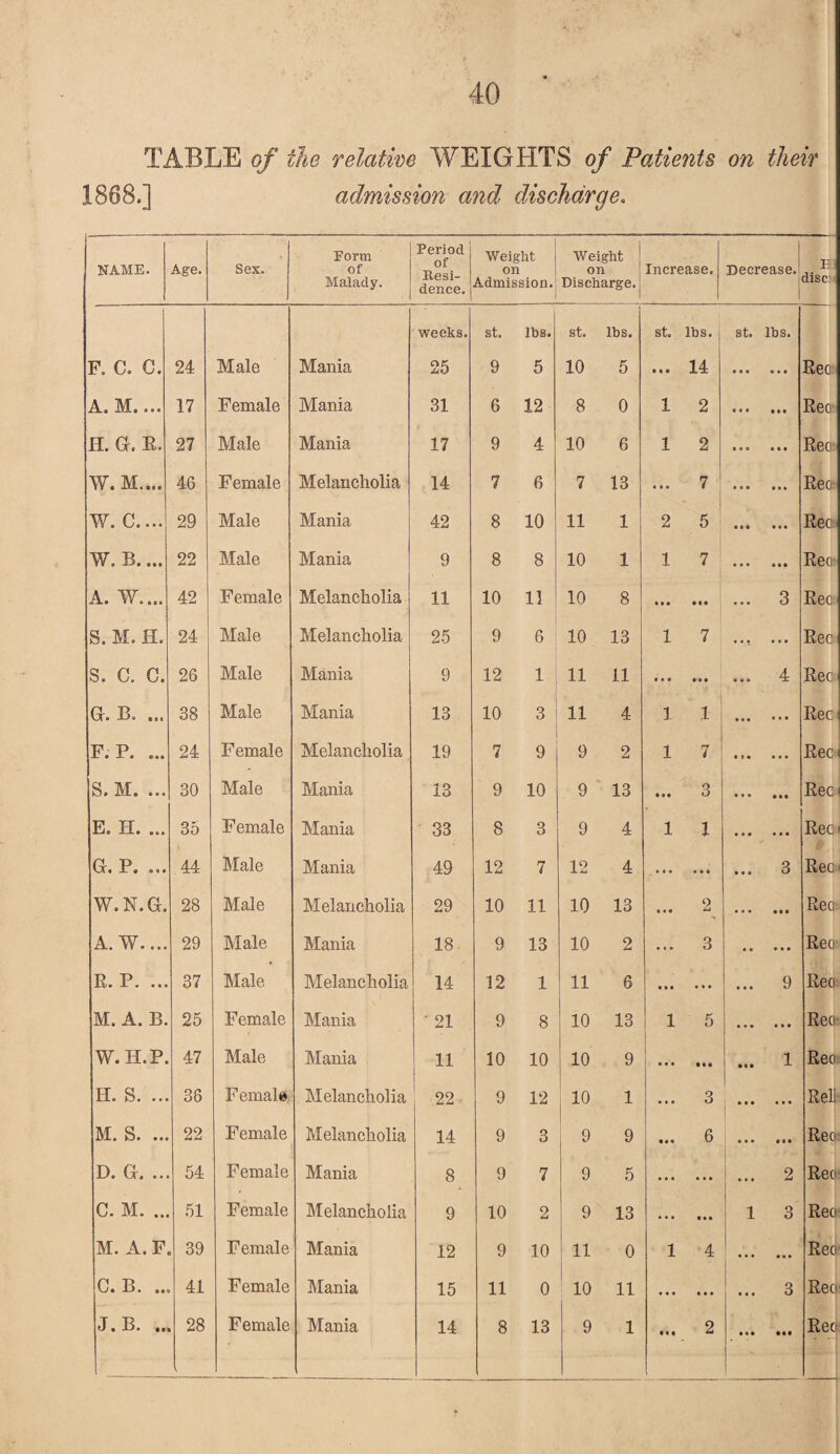 TABLE of the relative WEIGHTS of Patients 1868.] admission and discharge. NAME. Age. Sex. Form of Malady. Period of Resi¬ dence. Weight on Admission. 1 Weight on Discharge. Increase. weeks. st. lbs. st. lbs. st. lbs. F. C. G. 24 Male Mania 25 9 5 10 5 »t» 14 A. M.... 17 Female Mania 31 6 12 8 0 1 2 H. G. E. 27 Male Mania 17 9 4 10 6 1 2 W. M.... 46 Female Melancholia 14 7 6 7 13 • • » 7 w. c.... 29 Male Mania 42 8 10 11 1 2 5 W. B.... 22 Male Mania 9 8 8 10 1 1 7 A. W.... 42 Female Melancholia 11 10 11 10 8 • • • • • a S. M. H. 24 Male Melancholia 25 9 6 10 13 1 7 S. G. G. 26 Male Mania 9 12 1 11 11 • • 0 a a a G. B. ... 38 Male Mania 13 10 3 i 11 4 1 .1 F. P. ... 24 Female Melancholia 19 7 9 9 2 1 7 S. M. ... 30 Male Mania 13 9 10 9 13 • • • 3 E. H. ... 35 Female Mania 33 8 3 9 4 1 1 Gr. P. ... 44 Male Mania 49 12 7 12 4 e s • a a a W.N.G. 28 Male Melancholia 29 10 11 10 13 • a • 2 A. W.... 29 Male Mania 18 9 13 10 2 a a c 3 E. P. ... 37 Male Melancholia 14 12 1 11 6 • a • a a a M. A. B. 25 Female Mania • 21 9 8 10 13 1 5 W. H.P. 47 Male Mania 11 10 10 10 9 • • • i II. S. ... 36 Female Melancholia 22 9 12 10 1 a a a 3 M. S. ... 22 Female Melancholia 14 9 3 9 9 • a a 6 D. Gr. ... 54 Female Mania 8 9 7 9 5 a a a C. M. ... 51 Female Melancholia 9 10 2 9 13 ... a a a M. A. F 39 Female Mania 12 9 10 11 0 1 4 ' C. B. ... 41 Female Mania 15 11 0 ' 10 11 ... a a a J t Ml 28 Female Mania 14 8 13 9 1 • a a 2