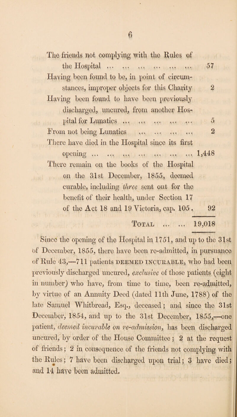 The friends not complying with the Rules of the Hospital .. .... ... ... 57 Having been found to be* in point of circum¬ stances;, improper objects for this Charity 2 Having been found to have been previously discharged* uncured* from another Hos¬ pital for Lunatics ... ... ... ... ... 5 From not being Lunatics ... ... ... ... 2 There have died in the Hospital since its first opening. .. ... 1*448 There remain on the books of the Hospital on the 31st December* 1855* deemed curable* including three sent out for the benefit of their health* under Section 17 of the Act 18 and 19 Victoria* cap. 105 . 92 Total . 19*018 Since the opening of the Hospital in 1751* and up to the 31st Of December* 1855* there have been re-admitted* in pursuance of Rule 43*—711 patients deemed incurable* who had been previously discharged uncured* exclusive of those patients (eight in number) who have* from time to time* been re-admitted* by virtue of an Annuity Deed (dated 11th June* 1788) of the late Samuel Whitbread* Esq.* deceased; and since the 31st December* 1854* and up to the 31st December* 1855*—one patient* deemed incurable on re-admission^ lias been discharged uncured* by order of the House Committee ; 2 at the request of friends; 2 in consequence of the friends not complying with the Rules; 7 have been discharged upon trial; 3 have died; and 14 have been admitted.