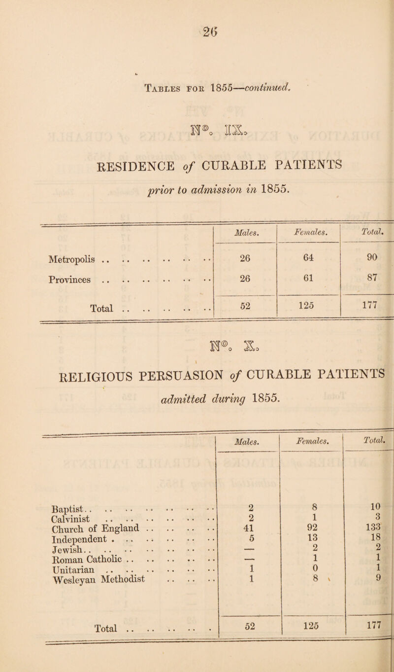 t* Tables eob 1855—continued* RESIDENCE of CURABLE PATIENTS prior to admission in 1855. Males. Females. Total. Metropolis .. 26 64 90 Provinces. 26 61 87 Total. 52 125 177 Kf®o 1,0 t RELIGIOUS PERSUASION of CURABLE PATIENTS •r admitted during 1855. Baptist. Calvinist Church of England Independent . Jewish.. Roman Catholic .. Unitarian .. Wesleyan Methodist a Males. Females. Total. 2 8 10 2 1 3 41 92 133 5 13 18 ■ . . 2 2 . - 1 1 1 0 1 1 8 v 9 52 j 125 177