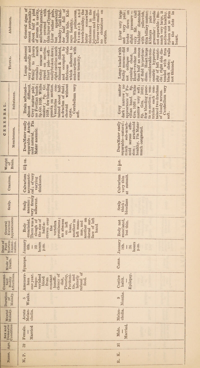 rJl <D h 'j y tij C £-1 i-t r* 0)hL“ CD Xj CD <1 O • 4)5 •rl 1X3 S.>*§ ill? ° < „ ® a a 2B'3.3 <o c3 v«G ih 2 w § b£ ®5 O c3 > ?ao% . © § O c • ? g 3 See -f S'S ° 1-2 O Nqi, CM O -3 a) 60-53 ^ fl 5 -2 -S ,o § -£3 S - 2 *3 O  | s 03 III ® >2§° cf S g £ 3 o. °5 ^ -> S -2 ^ ~ 5 5 <d S .s ^ -s o (4 © c o o >> 5'’§ d o J5 s 3 CC r~< s| January 4th. 22 hours p.m. ; J anuary 5 th. 26 hours p.m. © ft O O 3 K> go C§ a o O 1 Amenorr- hcea one year. Impo¬ verished blood from constant insuffi¬ ciency of diet, Pleurisy, Peritoni¬ tis, and latterly refusal of food. Costive habit. Epilepsy. . V2 ft iO ”© °» s CD o £ bH IBS s $2 * a 2 ®ns w2 O 0o © ho <! -2 3.2 3 c3 ft « © 2 ® c3 a <D <M co Sj-§ s « *3 O CD CD • H 'S 1 0 u <d 2 3 >rH 1*3 c4 £ fl» CO W P3