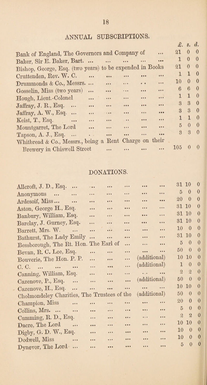 ANNUAL SUBSCRIPTIONS. Bank of England, The Governors and Company of Baker, Sir E. Baker, Bart. ... Bishop, George, Esq. (two years) to he expended in Books Cruttenden, Rev. W. C. Drummonds & Co., Messrs. ... Gosselin, Miss (two years) ... .. Hough, Lieut.-Colonel Jaffray, J. R., Esq. Jaffray, A. W., Esq. ... Keist, T., Esq. .. ••• •• . Mountgarret, The Lord Tapson, A. J., Esq. ... • • Whitbread & Co., Messrs., being a Rent Charge on their Brewery in Chiswell Street £. s. d. 21 0 0 10 0 21 0 0 110 10 0 0 0 6 0 110 3 3 0 3 3 0 110 5 0 0 3 3 0 105 0 0 DONATIONS. AJlcroft, J. D., Esq. ... Anonymous Ardesoif, Miss... Aston, George H., Esq. Banbury, William, Esq. Barclay, J. Gurney, Esq. Barrett, Mrs. W. Bathurst, The Lady Emily ... Bessborough, The Rt. Hon. The Earl of ... Bevan, R. C. Lee, Esq. Bouverie, The Hon. P. P. C. C. Canning, William, Esq. Cazenove, P., Esq. Cazenove, H., Esq. ... Chohnondeley Charities, The Trustees of the Champion, Miss ... ... ••• ••• Collins, Mrs. ... ••• ••• ••• Cumming, R. D., Esq. . Dacre, The Lord Digby, G. D. W., Esq. Dodwell, Miss Dynevor, The Lord ... 6 0 0 C « « 81 10 0 If » * • o 5 0 0 • 6 0 20 0 0 • • • • • • 31 10 0 • 0 • • 1 « 31 10 0 « * e e 6 « 31 10 0 6 • e • • • 10 0 0 • i i t 1 i 31 10 0 • • • oio 5 0 0 • • • • • • 50 0 0 (additional) 10 10 0 (additional) 1 0 0 • . • 0 6* 2 2 0 (additional) 50 0 0 • • • • • • 10 10 0 (additional) 50 0 0 • • • • • • 20 0 0 • • • IM 5 0 0 • C» • * • 2 2 0 • • • • • • 10 10 0 Ml • • • 10 0 0 • • • • • • 10 0 0 • • • Off 5 0 0