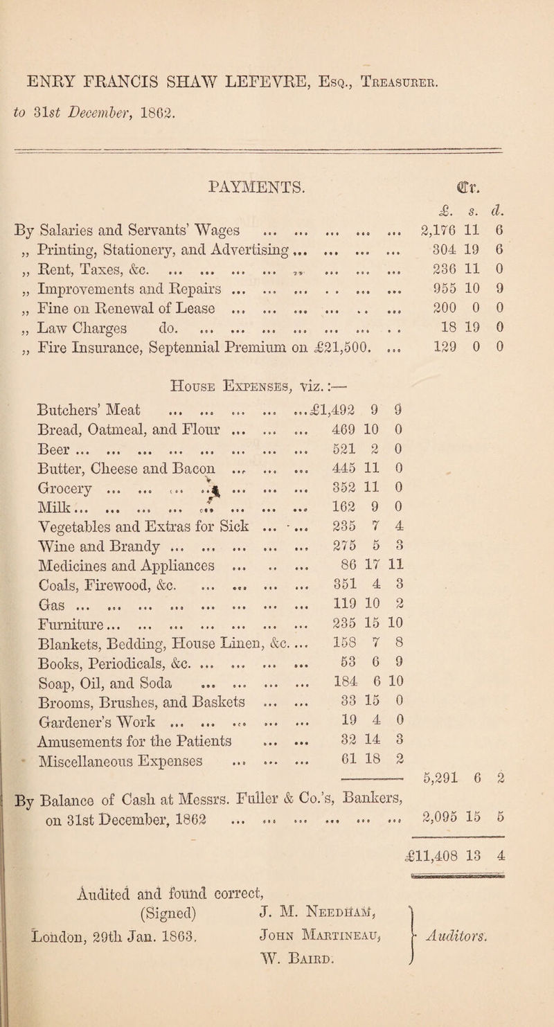 ENRY FRANCIS SHAW LEFEVRE, Esq., Treasurer. to 31st December, 1862. PAYMENTS. err. By Salaries and Servants’ Wages .. „ Printing, Stationery, and Advertising. • 8 • • • • „ Rent, Taxes, &c. „ Improvements and Repairs ... „ Fine on Renewal of Lease ... „ Law Charges do. 8 6 8 8 9 9 » • • e • s ,, Fire Insurance, Septennial Premium on T21,500. •« £. §. d. 2,176 11 6 304 19 6 236 11 0 955 10 9 200 0 0 18 19 0 129 0 0 House Expenses, viz. Butchers’ Meat .. ...Tl,492 9 9 Bread, Oatmeal, and Flour . ... 469 10 0 Beei ... ... .o. ... ... ... ... ... 521 2 0 Butter, Cheese and Bacon ... ... ... 445 11 0 Gioceiy ... ... c.« ... ... ... 352 11 0 Milk... ... ... ... c«» ... ... ... 162 9 0 Vegetables and Extras for Sick ... - ... 235 7 4 Wine and Brandy ... ... ... 275 5 o O Medicines and Appliances . 86 17 11 Coals, Firewood, &c. ... ... ... ... 351 4 3 Gas ... ... ... ... ... ... ... 119 10 2 Furniture.. . ... 235 15 10 Blankets, Bedding, House Linen, &c. 158 7 8 Books, Periodicals, &c.. ... 53 6 9 Soap, Oil, and Soda ... ... ... 184 6 10 Brooms, Brushes, and Baskets 33 15 0 Gardener’s Work .« 19 4 0 Amusements for the Patients 32 14 3 Miscellaneous Expenses . 61 18 2 — - — 5,291 6 2 By Balance of Cash at Messrs. Fuller & Co.’s, Bankers, on 31st December, 1862 ... .. 2,095 15 5 Til,408 13 4 Audited and found correct, (Signed) J. M. Needham, \ London, 29tli Jan. 1863, John Martineau, [• Auditors. W. Baird. j