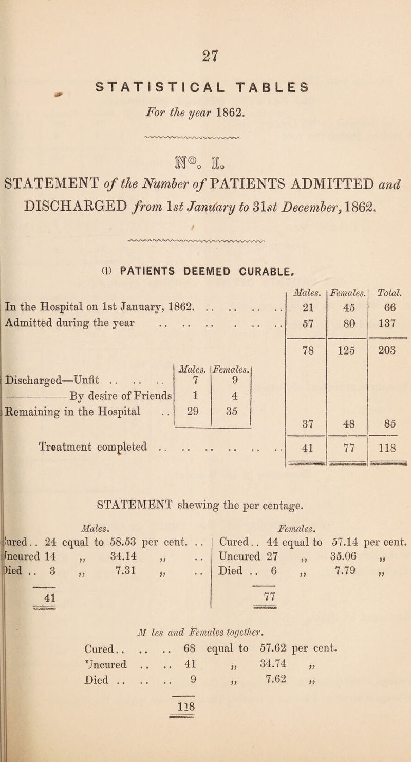 STATIST! CAL TABLES For the year 1862, H® 1L STATEMENT of the Number of PATIENTS ADMITTED and DISCHARGED from January to 31,9^ December} 1862. (I) PATIENTS DEEMED CURABLE, In the Hospital on 1st January, 1862. Admitted during the year —Unfit .. Males. 7 Females. 9 -By desire of Friends 1 4 in the Hospital 29 35 Treatment completed Males. Females. Total. 21 45 66 57 80 137 78 125 203 37 48 85 41 77 118 :5«£SX2d£23K»E£aMii£ STATEMENT shewing the per centage. Males. Females. lured . 24 equal to 58.53 per cent. .. Cured.. 44 equal to 57.14 per cent fiicured 14 „ 34.14 )> Uncured 27 ,, 35.06 „ )ied . . 3 „ 7.31 jj • • Died 6 ,, 7.79 „ 41 77 M les and Females together. Cured.. .. .. 68 e qual to 57.62 per cent. Uncured .. .. 41 ,, 34.74 „ Hied .. .. .. 9 „ 7.62 „