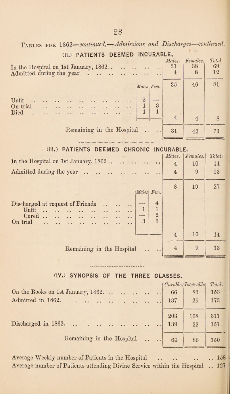 Tables eor 1862—continued.-—Admissions and Discharges—continued. (!!.) PATIENTS DEEMED INCURABLE, Males. Females. Total. In the Hospital on 1st January, 1862. 31 38 69 Admitted during the year. 4 8 12 Males Fem. 35 46 81 Unfit. 2 — On trial . 1 3 Died . 1 1 4 4 8 Remaining in the Hospital 31 42 73 (ill.) PATIENTS DEEMED CHRONIC V/V/ INCURABLE. Males. Females. Total. In the Hospital on 1st January, 1862 . 4 10 14 Admitted during the year. 4 9 13 8 19 27 Males Fem. Discharged at request of Friends . — 4 Unfit. 1 1 Cured. — 2 On trial 3 3 4 10 14 Remaining in the Hospital • • 4 9 13 OV.) SYNOPSIS OF THE THREE CLASSES. Curable. Incurable Total, On the Books oil 1st January, 1862. 66 83 153 Admitted in 1862. . 137 25 173 203 108 311 Discharged in 1862.. . 139 22 151 Remaining in the Hospital 64 86 150 Average Weekly number of Patients in the Hospital * t • • ., 158 Average number of Patients attending Divine Service within the Hospital .. 127