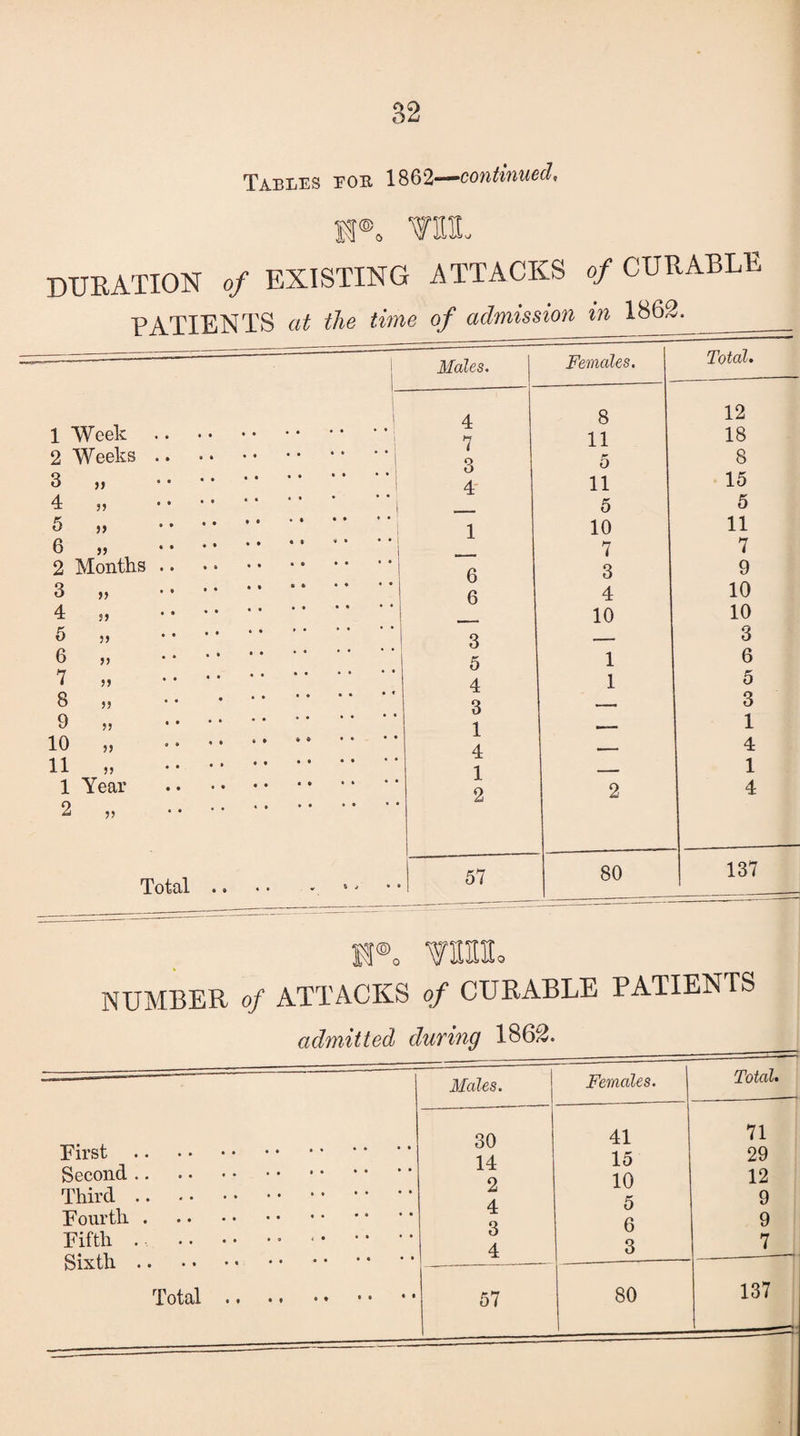 Tables eob 1862—continued* H® ¥22- DURATION of EXISTING ATTACKS of CURABLE PATIENTS at the time of admission in 1863 —~--—— ■ Males. Females. Total. 1 Week . 4 8 12 7 11 18 i 3 5 8 3 » . 1 4 11 15 4 » i 5 5 5 „ .. • • 1 10 11 6 ?) . 2 Months. 6 7 3 7 9 3 „ .. • • 6 4 10 4 5) 10 10 5 „ . 3 - 3 6 „ .. • • 5 1 6 7 „ . 4 1 5 8 55 . 3 T 3 9 „ . 1 . 1 10 „ . 4 ,_ 4 11 55 i 1 1 Year . 2 55 2 2 4 Total .. • • - •j 57 80 137 H®„ ¥222, NUMBER of ATTACKS of CURABLE PATIENTS admitted during 1862. Males. Females. Total. First. -— 30 41 71 14 o 15 29 10 12 & A 5 9 Q 6 9 Fifth . . Sixth. o 4 3 7 - 137