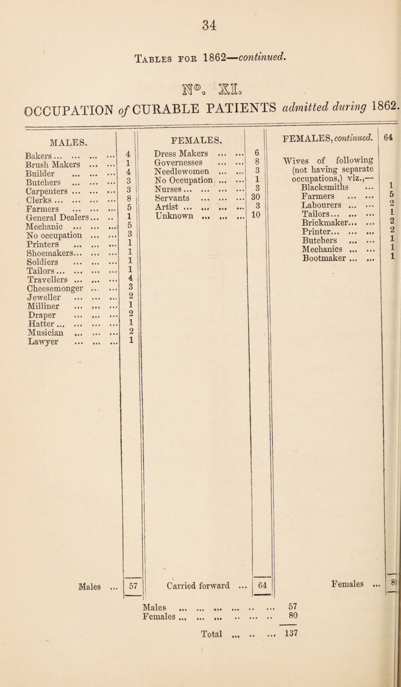 Tables for 1862—continued. Kf®o XL OCCUPATION of CURABLE PATIENTS admitted during 1862. MALES. Bakers. Brush Makers ... • Builder . Butchers . Carpenters. Clerks. Farmers . General Dealers... Mechanic . No occupation ... Printers . Shoemakers. Soldiers . Tailors. Travellers . Cheesemonger ... Jeweller . Milliner . Draper ... ... Hatter. Musician . Lawyer . 4 1 I 4 3 3 8 5 1 5 3 1 1 1 1 4 3 2 1 2 1 2 1 Males 57 FEMALES. Dress Makers ... Governesses Needlewomen ... No Occupation ... Nurses. Servants . Artist ... ... ... Unknown .. 6 8 3 1 3 30 3 FEMALES, continued. Wives of following (not having separate occupations,) viz.,— Blacksmiths Farmers ... .. Labourers ... .. Tailors. Brickmaker. Printer. Butchers . Mechanics . Bootmaker. 1 5 2 1 2 2 1 1 1 Carried forward Females • • • 81 Males ... ... ... ... .. ... 5/ Females. 80 Total . 137