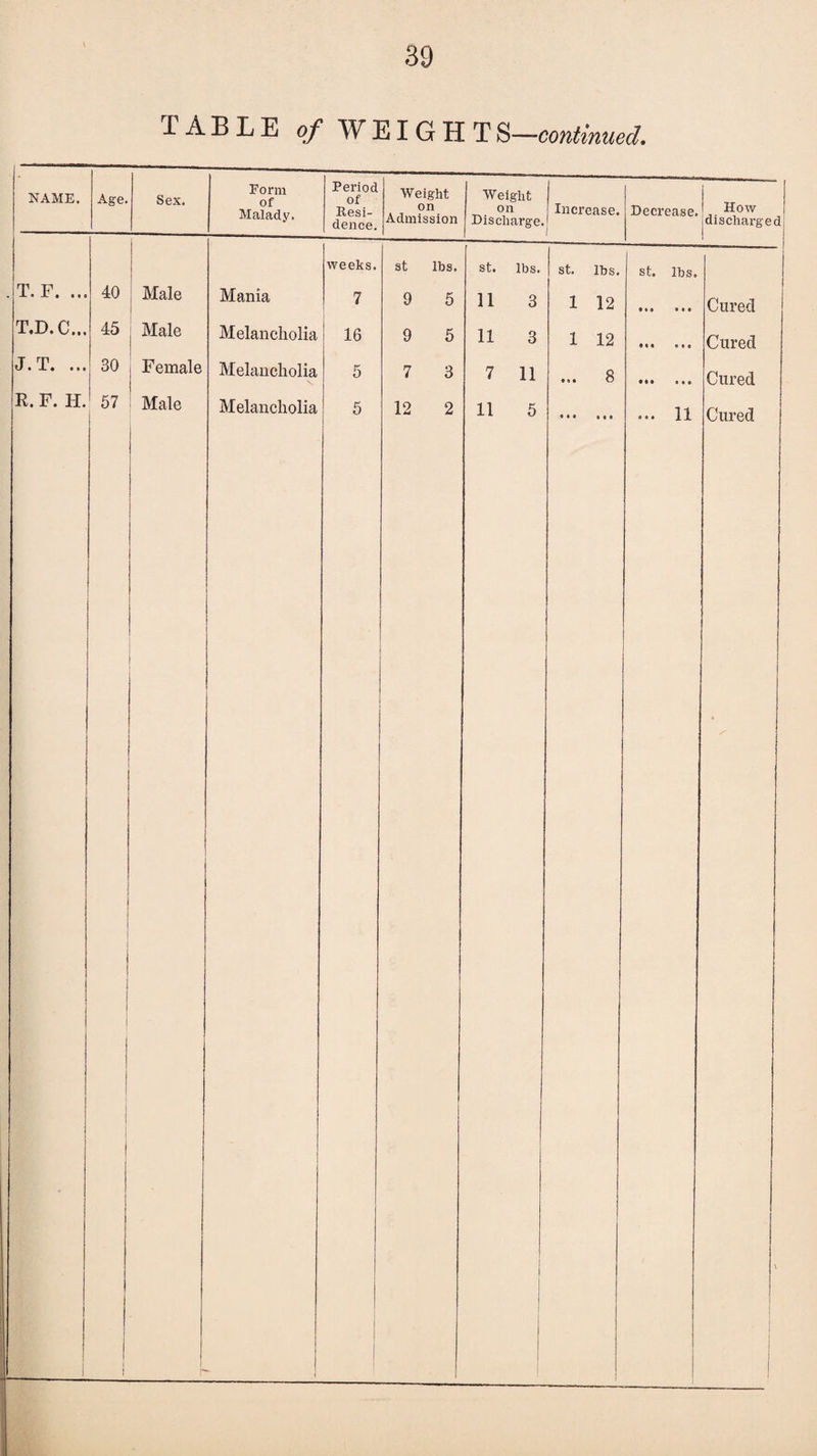 IABLE of WEIGHTS—continued. NAME. Age. Sex. Form of Malady. Period of Resi¬ dence. Weight on Admission Weight on Discharge. Increase. 1 Decrease. How discharged . T.F. ... 40 Male Mania weeks. 7 st lbs. 9 5 st. lbs. 11 3 st. lbs. 1 12 st. lbs. • • 9 8 » 9 Cured T.D.C... 45 ( Male Melancholia i 16 9 5 11 3 1 12 e • • etc Cured J• T. ... 30 I Female Melancholia 5 7 3 7 11 ... 8 • • • etc Cured R. F. H. 57 Male Melancholia 5 12 2 11 5 ♦ • • • • • ... 11 Cured I j 1 r 1 1 i