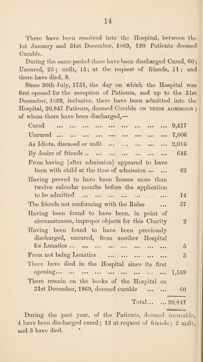 There have been received into the Hospital, between the 1st January and 31st December, 18(59, 120 Patients deemed Curable. During the same period there have been discharged Cured, 60; Uncured, 25; unfit, 15; at the request of friends, 11; and there have died, 8. Since 30th July, 1751, the day on which the Hospital was first opened for the reception of Patients, and up to the 31st December, 1869, inclusive, there have been admitted into the Hospital, 20,847 Patients, deemed Curable on their admission ; of whom there have been discharged,-— C ur ed • • • ... ... ... «* * *.« .»» • • • •.• 9,417 Uncured ... ... ... ... ••• ... •»• 7,006 As Idiots, diseased or unfit ... ..2,016 Bv desire of friends. .. 646 From having (after admission) appeared to have been with child at the time of admission ... 62 Having proved to have been Insane more than twelve calendar months before the application to be admitted .. ... 14 The friends not conforming with the Rules ... 57 Having been found to have been, in point of circumstances, improper objects for this Charity 2 Having been found to have been previously discharged, uncured, from another Hospital for Lunatics ... ... ... ... ... ... ... ... 5 From not being Lunatics . 3 There have died in the Hospital since its first opening... ... ... ... ... ... ... ... ... 1,559 There remain on the books of the Hospital on 31st December, 1869, deemed curable . 60 Total. 20,847 During the past year, of the Patients, deemed incurable, 4 have been discharged cured; 12 at request of friends ; 2 unfit, and 3 have died.