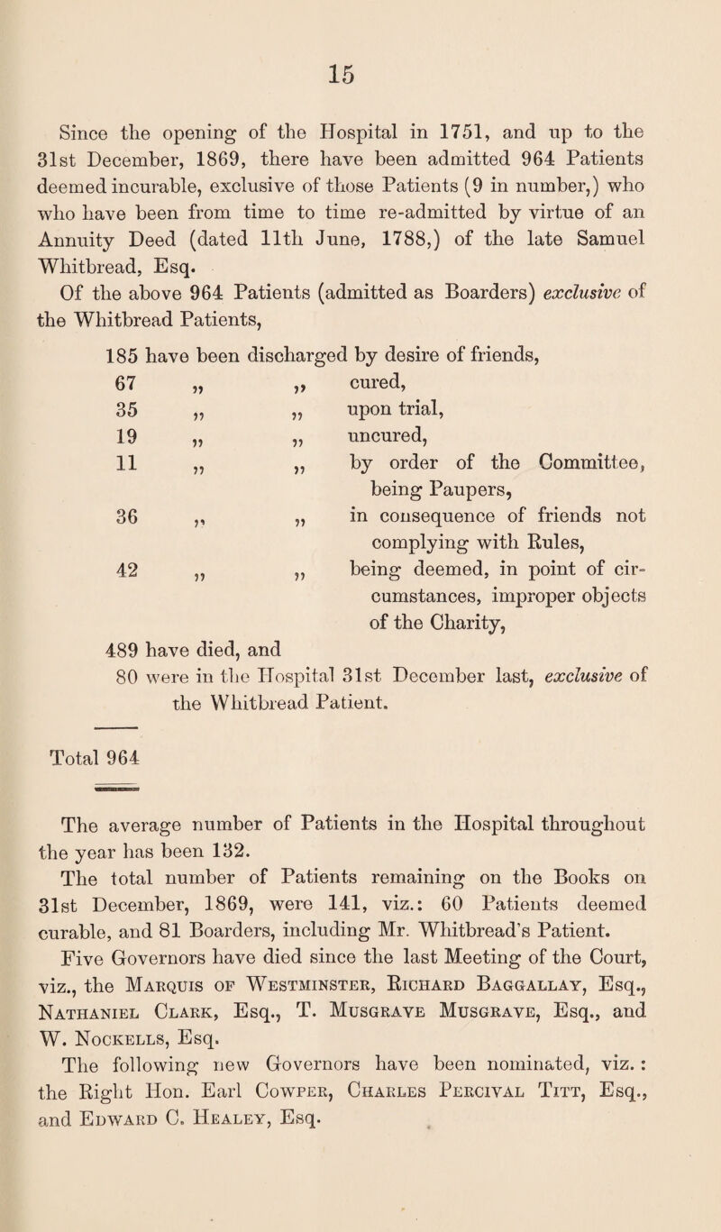 Since the opening of the Hospital in 1751, and up to the 31st December, 1869, there have been admitted 964 Patients deemed incurable, exclusive of those Patients (9 in number,) who who have been from time to time re-admitted by virtue of an Annuity Deed (dated 11th June, 1788,) of the late Samuel Whitbread, Esq. Of the above 964 Patients (admitted as Boarders) exclusive of the Whitbread Patients, 185 have been discharged by desire of friends, 67 ff ff cured, 35 V ff upon trial, 19 ff ff uncured, 11 » if by order of the Committee, being Paupers, 36 y> ff in consequence of friends not complying with Rules, 42 ff if being deemed, in point of cir- cumstances, improper objects of the Charity, 489 have died, and 80 were in the Hospital 31st December last, exclusive of the Whitbread Patient. Total 964 The average number of Patients in the Hospital throughout the year has been 132. The total number of Patients remaining on the Books on 31st December, 1869, were 141, viz.: 60 Patients deemed curable, and 81 Boarders, including Mr. Whitbread’s Patient. Five Governors have died since the last Meeting of the Court, viz., the Marquis op Westminster, Richard Baggallay, Esq., Nathaniel Clark, Esq., T. Musgrave Musgrave, Esq., and W. Nockells, Esq. The following new Governors have been nominated, viz. : the Right Hon. Earl Cowper, Charles Percival Titt, Esq., and Edward C. Healey, Esq.