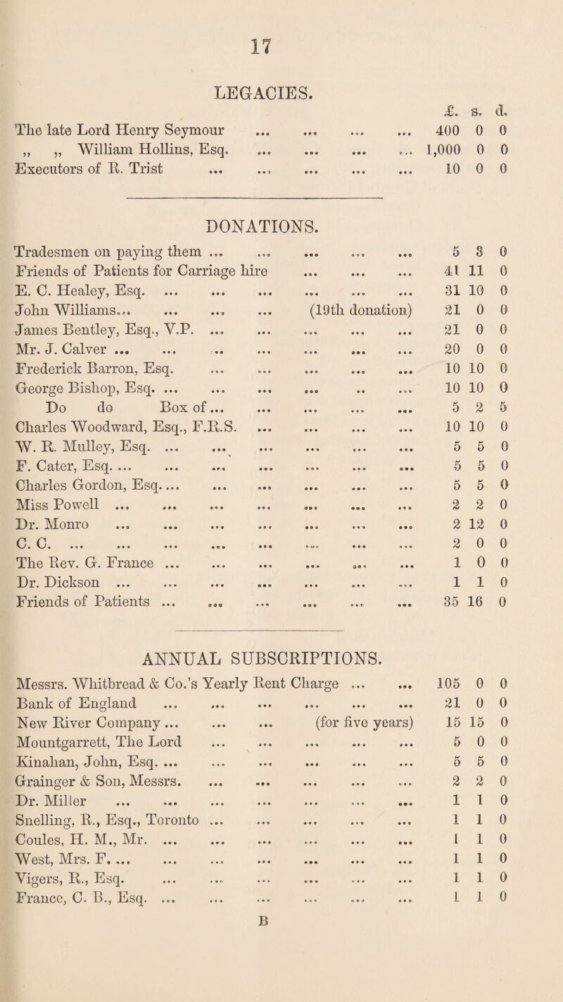 LEGACIES Tlie late Lord Henry Seymour ,, „ William Hollins, Esq. Executors of R. Trist £. s. d. 400 0 0 ... 1,000 0 0 10 0 0 DONATIONS. Tradesmen on paying them ... Friends of Patients for Carriage hire E. C. Healey, Esq. John Williams.,. James Bentley, Esq., Y.P. ... Mr. J. Calver ... Frederick Barron, Esq. George Bishop, Esq. ... Do do Box of... Charles Woodward, Esq., F.B.S. W. R. Mulley, Esq. ... F. Cater, Esq. ... Charles Gordon, Esq.... Miss Powell ... Dr. Monro C• C. ... ... ..0 .o. •• The Rev. G. France. Dr. Dickson Friends of Patients ... (19th donation 5 3 0 41 11 0 31 10 0 21 0 0 21 0 0 20 0 0 10 10 0 10 10 0 5 2 5 10 10 0 5 5 0 5 5 0 5 5 0 2 2 0 2 12 0 2 0 0 10 0 110 35 16 0 ANNUAL SUBSCRIPTIONS. Messrs. Whitbread & Co.’s Yearly Rent Charge ... Bank of England New River Company... ... ... (for live years) Mountgarrett, The Lord Kinahan, John, Esq. ... Grainger & Son, Messrs. Dr. Miller Snelling, R., Esq., Toronto ... Coules, H. M., Mr. ... West, Mrs. F. ... Vigers, R., Esq. France, C. B., Esq. ... 105 0 0 21 0 0 15 15 0 5 0 0 5 5 0 2 2 0 1 1 0 110 1 1 0 1 1 0 1 1 0 1 1 0 B