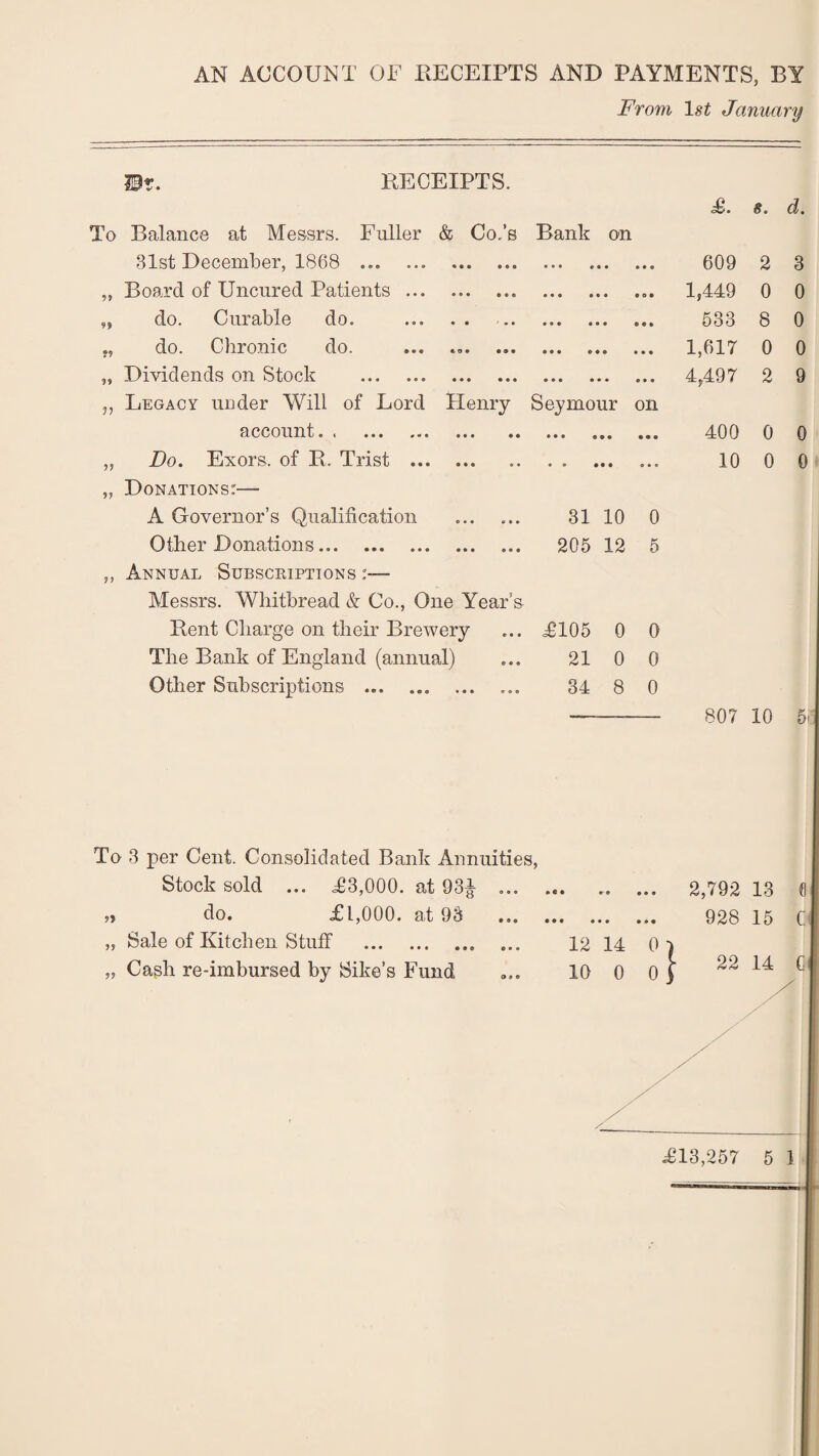 AN ACCOUNT OF RECEIPTS AND PAYMENTS, BY From 1st January 3©t. RECEIPTS. To 99 99 ♦9 99 99 • • • • o • » o e • « • Balance at Messrs. Fuller & Co.’s Bank on 31st December, 1868 ... . Board of Uncured Patients do. Curable do. do. Chronic do. Dividends on Stock Legacy under Will of Lord Henry Seymour on accoulit. i ... ... ... •• ... ... ... Do. Exors. of R. Trist.. Donations:— A Governor’s Qualification Other Donations. Annual Subscriptions Messrs. Whitbread & Co., One Year’s Rent Charge on their Brewery The Bank of England (annual) Other Subscriptions ... 31 10 0 205 12 5 £105 0 0 21 0 34 8 £. s. d. 609 2 3 1,449 0 0 533 8 0 1,617 0 0 4,497 2 9 400 0 0 10 0 0 807 10 5-. To 3 per Cent. Consolidated Bank Annuities, Stock sold ... £3,000. at 93^ ... „ do. £1,000. at 93 „ Sale of Kitchen Stuff . „ Cash re-imbursed by Sike’s Fund 2,792 13 8