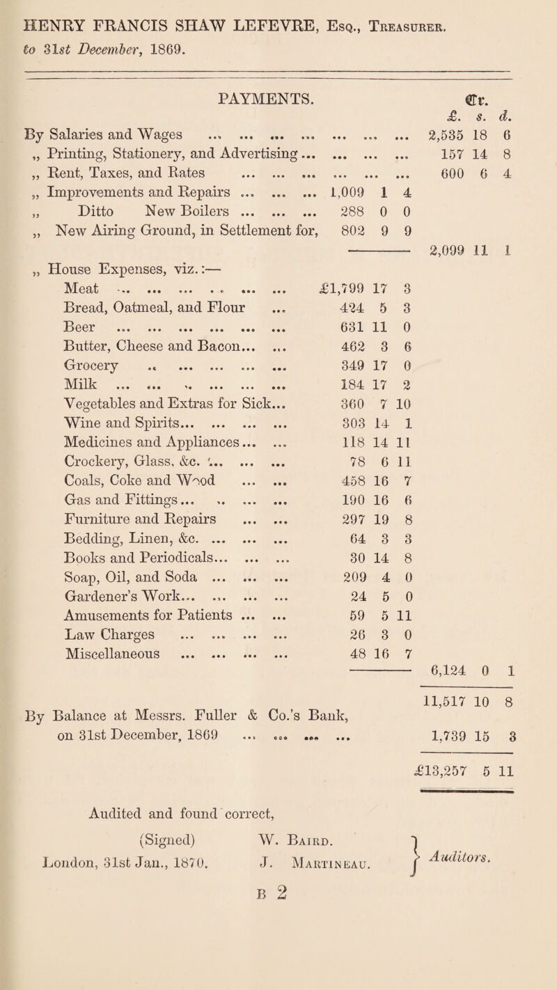 HENRY FRANCIS SHAW LEFEVRE, Esq., Treasurer. to 31st December, 1869. PAYMENTS. • •• ««« By Salaries and Wages „ Printing, Stationery, and Advertising... Rent, Taxes, and Rates .. 55 59 Improvements and Repairs ... 1,009 1 4 Ditto New Boilers .. 288 0 0 New Airing Ground, in Settlement for, 802 9 9 House Expenses, viz.:—- JSIOcltj ' «t • •• • c ••• ® • 0 £1,799 17 3 Bread, Oatmeal, and Flour 424 5 3 Beer ••• ••• ••• ••• ••• 631 11 0 Butter, Cheese and Bacon... 462 3 6 Grocery .. .„ 349 17 0 JVIll-ik eo* '• ••• •«» 184 17 2 Vegetables and Extras for Sick... 360 7 10 Wine and Spirits. 303 14 1 Medicines and Appliances.. 118 14 11 Crockery, Glass, &c. . 78 6 11 Coals, Coke and Wood . 458 16 7 Gas and Fittings... ... 190 16 6 Furniture and Repairs . 297 19 8 Bedding, Linen, &c. 64 3 3 Books and Periodicals... .. 30 14 8 Soap, Oil, and Soda ... 209 4 0 Gardener’s Work... . 24 5 0 Amusements for Patients. 59 5 11 Law Charges . 26 3 0 Miscellaneous . 48 16 7 By Balance at Messrs. Fuller & Co.’s Bank, on 31st December, 1869 ooo •« • €v. £. s. d. 2,535 18 6 157 14 8 600 6 4 2,099 11 6,124 0 1 11,517 10 8 1,739 15 3 <£13,257 5 11 Audited and found correct, (Signed) W. Baird. London, 31st Jan., 1870, J. Martin eau. B 2 } Auditors.