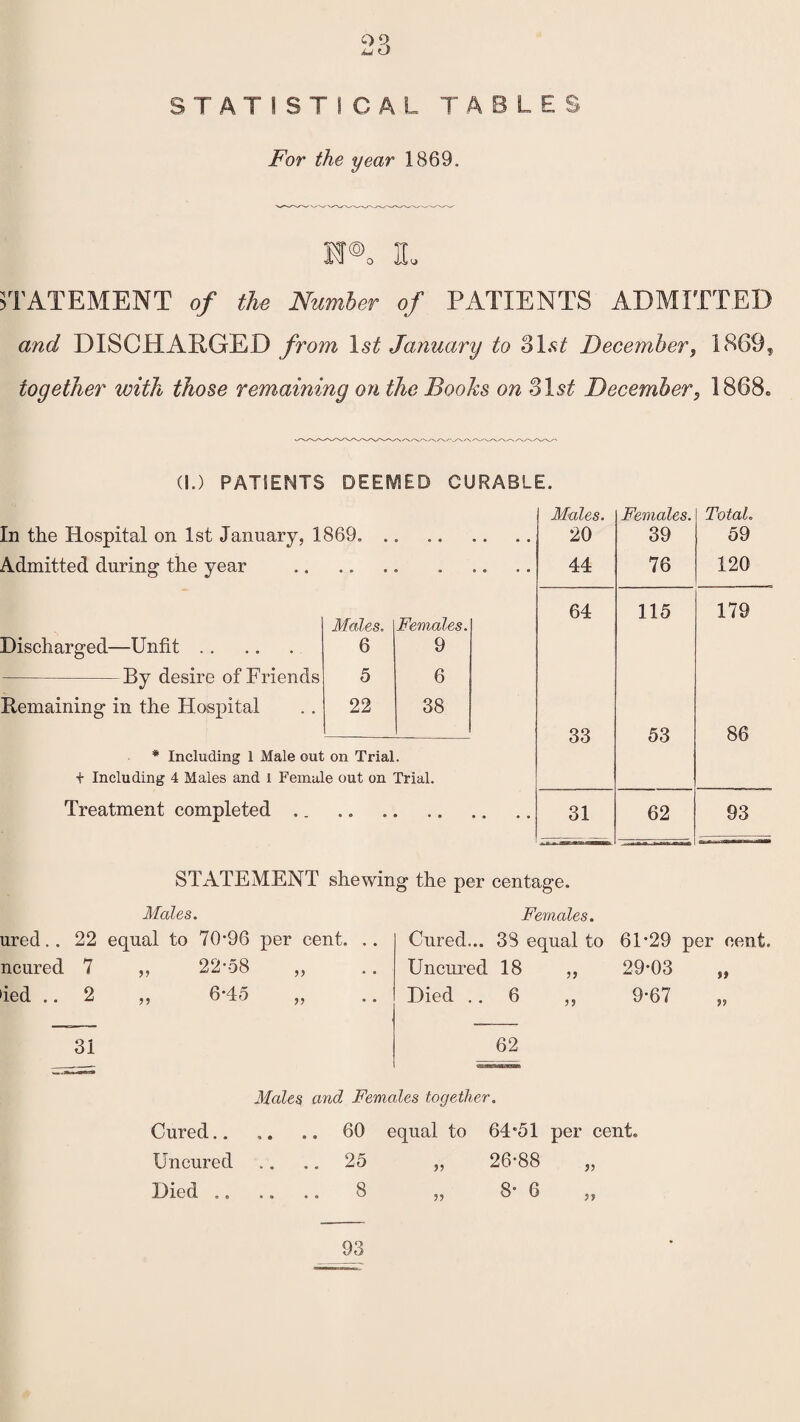 QQ U O STATISTICAL TABLES For the year 1869. n®„ n„ STATEMENT of the Number of PATIENTS ADMITTED and DISCHARGED from 1st January to December, 1869 ? together with those remaining on the Books on 31st December, 1868» (I.) PATIENTS DEEDED CURABLE. In the Hospital on 1st January, 1869. Admitted during the year Males. Females. —Unfit. 6 9 -By desire of Friends 5 6 in the Hospital 22 38 * Including 1 Male out on Trial, t Including 4 Males and l Female out on Trial. Treatment completed Males. 20 Females. 39 Total. 59 44 76 120 64 115 179 33 53 86 31 62 93 STATEMENT shewing the per centage. Males. ured. . 22 equal to 70*96 per cent, ncured 7 ,, 22*58 „ led .. 2 ,, 6*45 „ Females. Cured... 38 equal to 61*29 per cent. Uncured 18 „ 29*03 „ Died 6 ,, 9*67 „ 31 Males and Females together. Cured.60 equal to 64'51 per cent. Uncured .... 25 ,, 26*88 „ Died ...... 8 „ 8* 6 „ 93