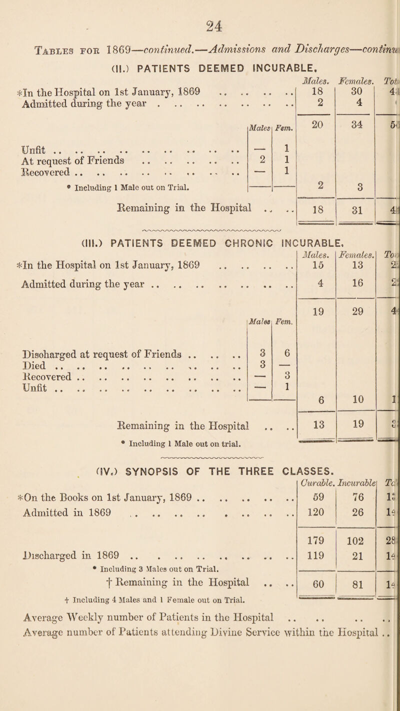 Tables fob 1869—continued.—Admissions and Discharges—confirm (II.) PATIENTS DEEMED INCURABLE. Males. Females. Tot *In the Hospital on 1st January, 1869 18 30 4; Admitted during the year.. 2 4 1 Males Fern. 20 34 5i: Unfit.. — 1 At request of Friends .. 2 1 Recovered...* — 1 • Including 1 Male out on Trial. 2 3 Remaining in the Hospital 4 V 18 31 4- (III.) PATIENTS DEEMED CHRONIC INC DURABLE, Males. Females. Too *In the Hospital on 1st January, 1869 15 13 2 Admitted during the year .. 4 16 2, 19 29 4 Males Fern. Discharged at request of Friends .. 3 6 Died. 3 — Recovered. — 3 Unfit.. .. . — 1 6 10 I Remaining in the Hospital • • 13 19 n 0 (IV.) SYNOPSIS OF THE THREE CLASSES. *On the Books on 1st January, 1869 Admitted in 1869 Discharged in 1869 . • Including 3 Males out on Trial. f Remaining in the Hospital + Including 4 Males and 1 Female out on Trial. Curable. Incurable Tc 59 76 13 120 26 P 179 102 28 119 21 U 60 81 P Average Weekly number of Patients in the Hospital Average number of Patients attending Divine Service within the Hospital ..