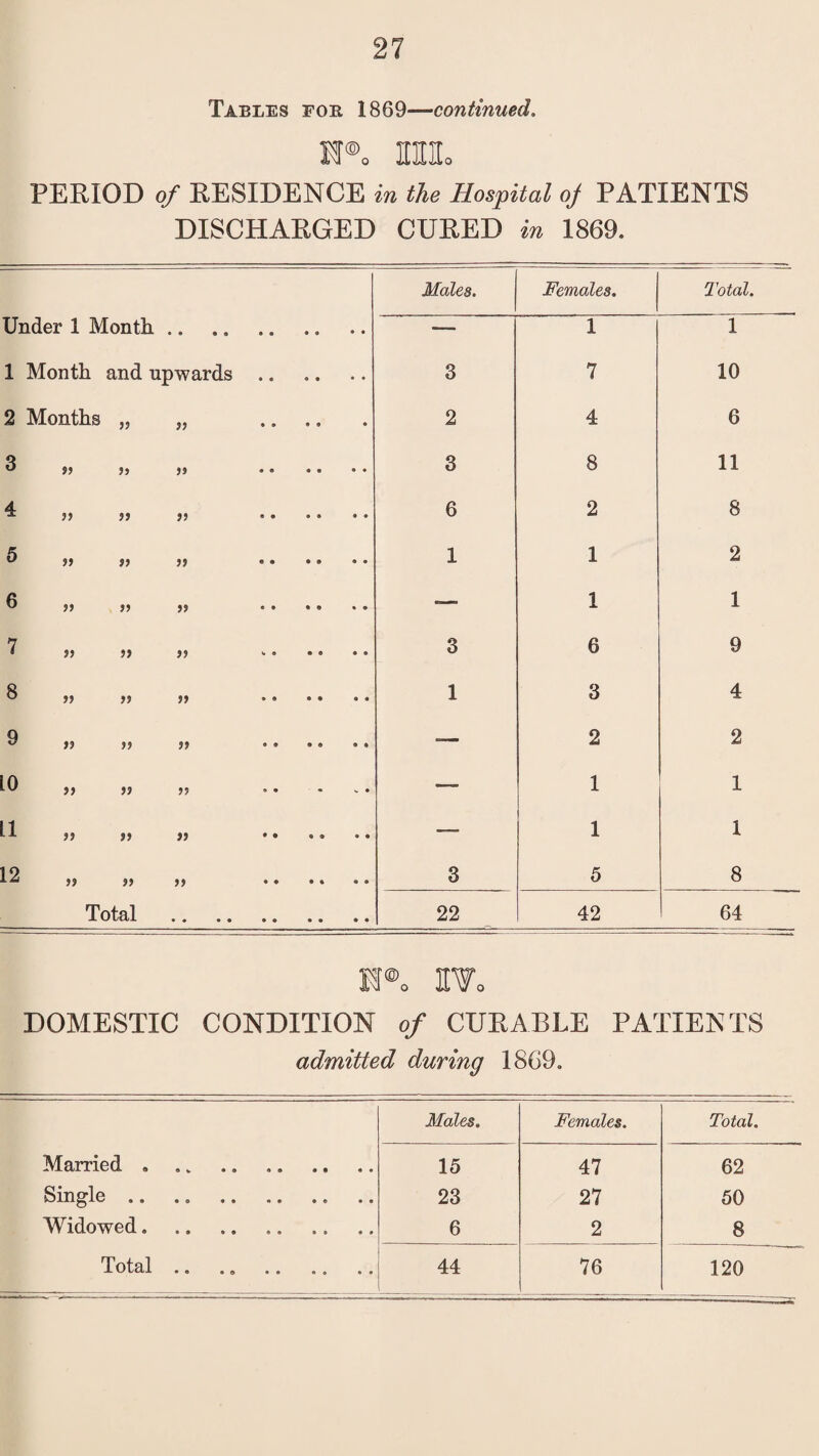 Tables for 1869—continued. h®o m, PERIOD of RESIDENCE in the Hospital oj PATIENTS DISCHARGED CURED in 1869. Males. Females. Total. Under 1 Month.. — 1 1 1 Month and upwards. 3 7 10 2 Months „ „ . 2 4 6 ^ !) 33 33 . 3 8 11 4 ^ j? jj . 6 2 8 ** 33 53 55 . 1 1 2 6 55 S3 )3 ...... *— 1 1 7 * 55 55 55 ...... 3 6 9 8 55 55 55 . 1 3 4 55 33 33 ...... — 2 2 1.0 33 33 33 ..... — 1 1 LI 33 33 33 ...... — 1 1 12 ,, j, ,, ...... 3 5 8 Total . 22 42 64 If®. H¥o DOMESTIC CONDITION of CUE ABLE PATIENTS admitted during 18C9. Males. Females. Total. Married . 15 47 62 Single .. .... 23 27 50 Widowed. 6 2 8 Total .. .. . 44 76 120