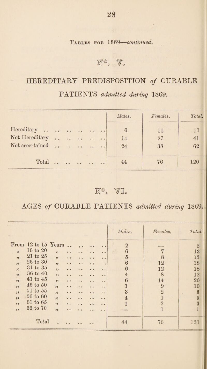 Tables foe. 1869—continued. lf®o Wo HEREDITARY PREDISPOSITION of CURABLE PATIENTS admitted during 1869. Males. Females. Total. Hereditary .. .. 6 11 17 Not Hereditary . v 14 27 41 Not ascertained .. .. .. 24 38 62 Total .. .... 44 76 120 AGES of CUEABLE PATIENTS admitted during 1869. Males. Females. Total. From 12 to 15 Years.. 2 2 „ 16 to 20 „ .. . 6 7 13 „ 21 to 25 „ . 5 8 13 „ 26 to 30 „ . 6 12 18 55 ol to So .. , , .. , 6 12 18 „ 36 to 40 „ . 4 8 12 55 41 to 45 ,, . 6 14 20 „ 46 to 50 55 . 1 9 10 5, 51 to 55 „ . 3 2 5 56 to 60 55 . 4 1 5 5, 61 to 65 5, . 1 2 3 55 66 to 70 „ . 1 1