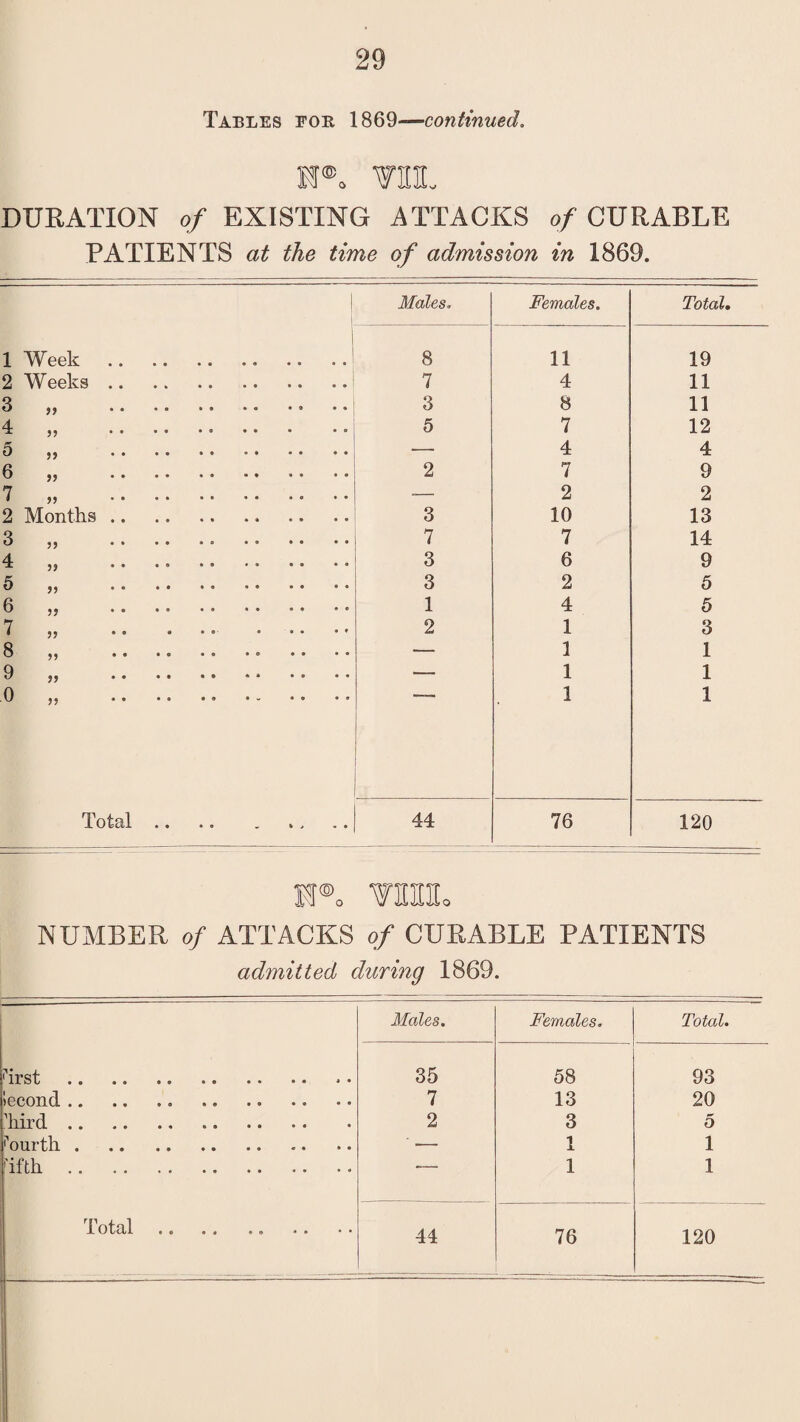 ©CDOO—fCSOxhFi.COfcO*^lC5 0irf‘-03bOl—» Tables for 1869—continued. h®o mi. DURATION of EXISTING ATTACKS of CURABLE PATIENTS at the time of admission in 1869. Week W eeks 5> 5> J5 >5 >> Months 99 5? 99 99 99 99 99 99 Total Males. Females. Total. 8 11 19 7 4 11 3 8 11 5 7 12 ■— 4 4 2 7 9 -— 2 2 3 10 13 7 7 14 3 6 9 3 2 5 1 4 5 2 1 3 — 1 1 — 1 1 1 1 44 76 120 N®» TIHE. NUMBER of ATTACKS of CURABLE PATIENTS admitted during 1869. Males. Females. Total. i'irst. 35 58 93 iecond. 7 13 20 Mrd. .. 2 3 5 fourth. ' — 1 1 'ifth ... -- 1 1 Total. 44 76 120