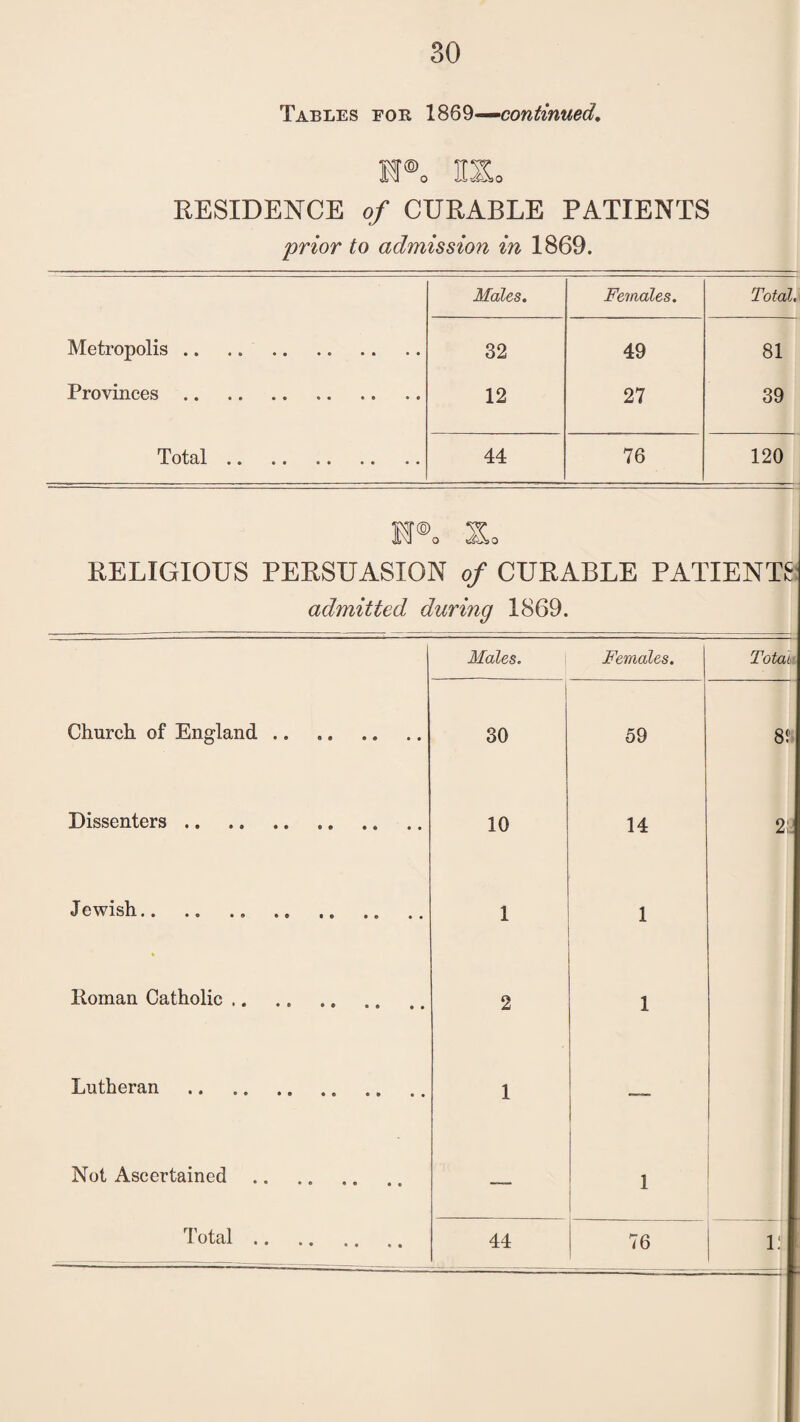 Tables fob 1869—continued, kt®, ns. RESIDENCE of CURABLE PATIENTS prior to admission in 1869. Males. Females. Total. Metropolis. 32 49 81 Provinces. 12 27 39 Total. 44 76 120 KPo So RELIGIOUS PERSUASION of CURABLE PATIENTS admitted during 1869. Males. Females. Total Church of England. 30 59 8f Dissenters .. .. . 10 14 2; Jewish.. .. .... 1 1 Homan Catholic. 2 1 Lutheran . 1 —— Not Ascertained . ___ 1 Total. 44 76 -