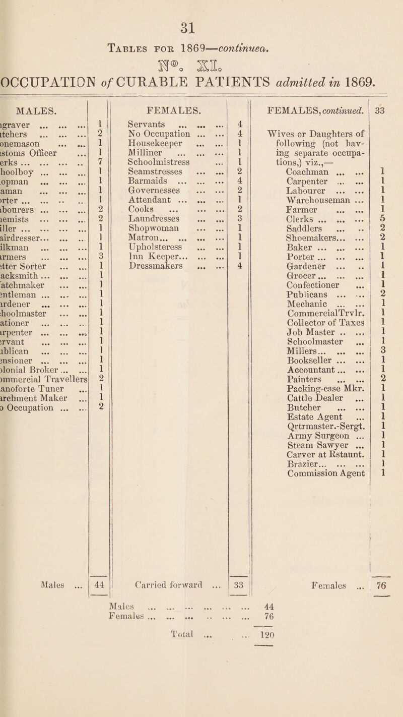 Tables fob. 1869—continued N®. XL OCCUPATION of CURABLE PATIENTS admitted in 1869. MALES. FEMALES. FEMALES, continued. 33 lgraver . 1 Servants . 4 itchers . 2 No Occupation . 4 Wives or Daughters of onemason . 1 Housekeeper . 1 following (not hav- Lstoms Officer 1 Milliner . ... 1 ing separate occupa- srks ••• ••• •• 7 Schoolmistress 1 tions,) viz.,—- hoolboy . 1 Seamstresses . 2 Coachman . 1 opman . 1 Barmaids . 4 Carpenter . 1 cIIItcIII ••• ••• • a. 1 Governesses .. 2 Labourer . 1 >rter. 1 Attendant . 1 Warehouseman ... 1 labourers. 2 Cooks . 2 Farmer . 1 lemists . 2 Laundresses . 3 Clerks ... ... ... 5 Her ••• ••• 1 Shopwoman . 1 Saddlers . 2 airdresser. 1 Matron. 1 Shoemakers... ... 2 ilkman . 1 Upholsteress . 1 Baker . 1 irmers . 3 Inn Keeper. 1 Porter. 1 itter Sorter . 1 Dressmakers . 4 Gardener . i acksmith. l Grocer. 1 atcfimaker . 1 Confectioner 1 mtleman. 1 Publicans ... ... 2 xrdener . 1 Mechanic . 1 hoolmaster . 1 CommercialTrvlr. 1 ationer . 1 Collector of Taxes 1 irpenter . 1 Job Master. 1 irvant . 1 Schoolmaster 1 iblican . 1 Millers. 3 msioner . 1 Bookseller. 1 fionial Broker. 1 Accountant. 1 nnmercial Travellers 2 Painters . 2 anoforte Tuner l Packing-case Mkr. 1 irchment Maker 1 Cattle Dealer 1 o Occupation . 2 Butcher . 1 Estate Agent 1 Qrtrmaster.-Sergt. 1 Army Surgeon ... 1 Steam Sawyer ... 1 Carver at Estaunt. 1 Brazier. 1 Commission Agent 1 Males ... 44 Carried forward ... 33 Females 76 M‘dlch nt I#* ••• ®to ••• 44 Females. 76