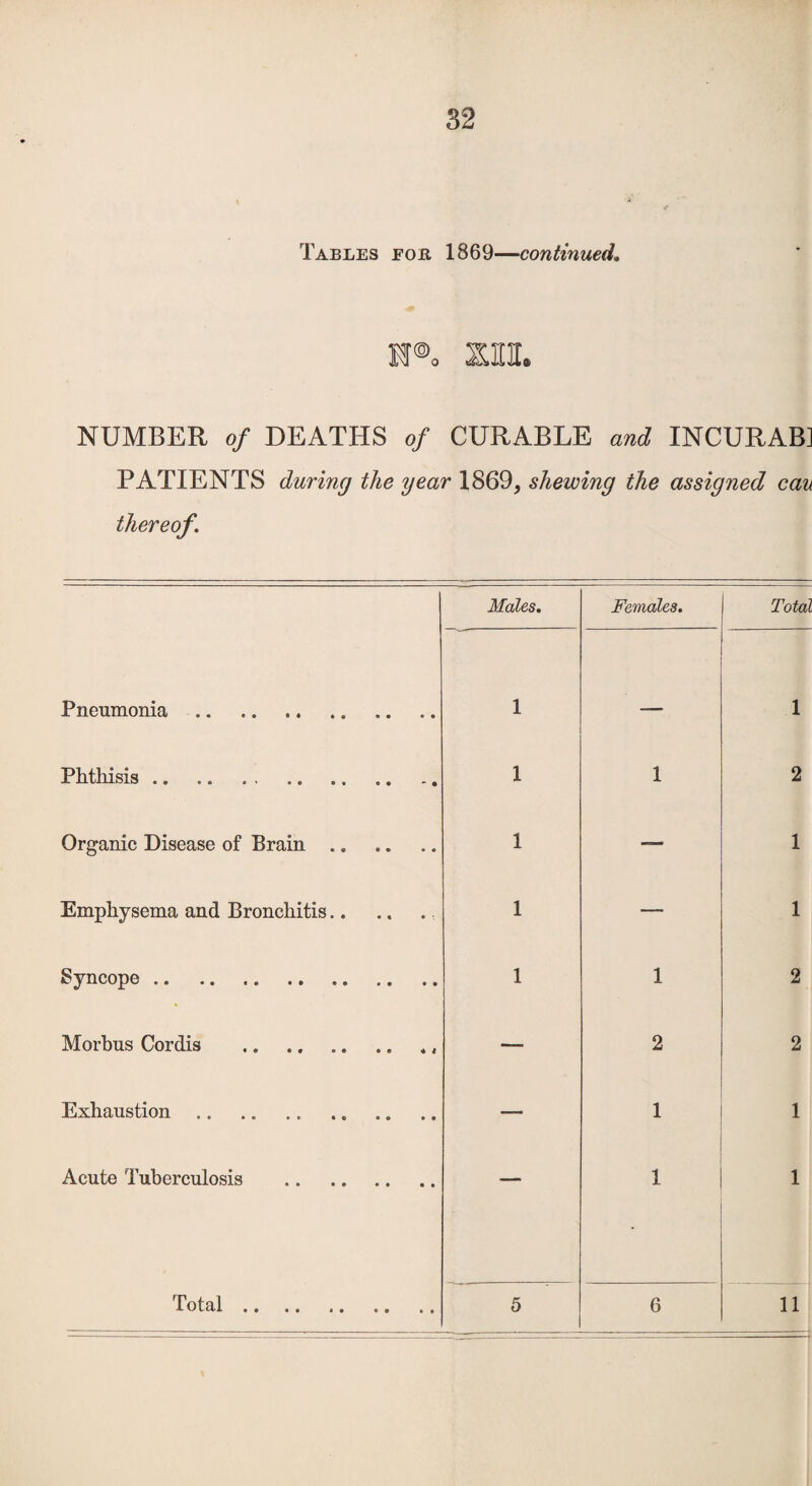 Tables fob 1869—continued. m NUMBER of DEATHS of CURABLE and INCURAB] PATIENTS during the year 1869, shewing the assigned can thereof. Males. Females. Total Pneumonia ... 1 1 Phthisis. 1 1 2 Organic Disease of Brain.. 1 1 Emphysema and Bronchitis. 1 — 1 Syncope .. * 1 1 2 Morbus Cordis .. — 2 2 Exhaustion .. . „ .. . — 1 1 Acute Tuberculosis —— 1 1