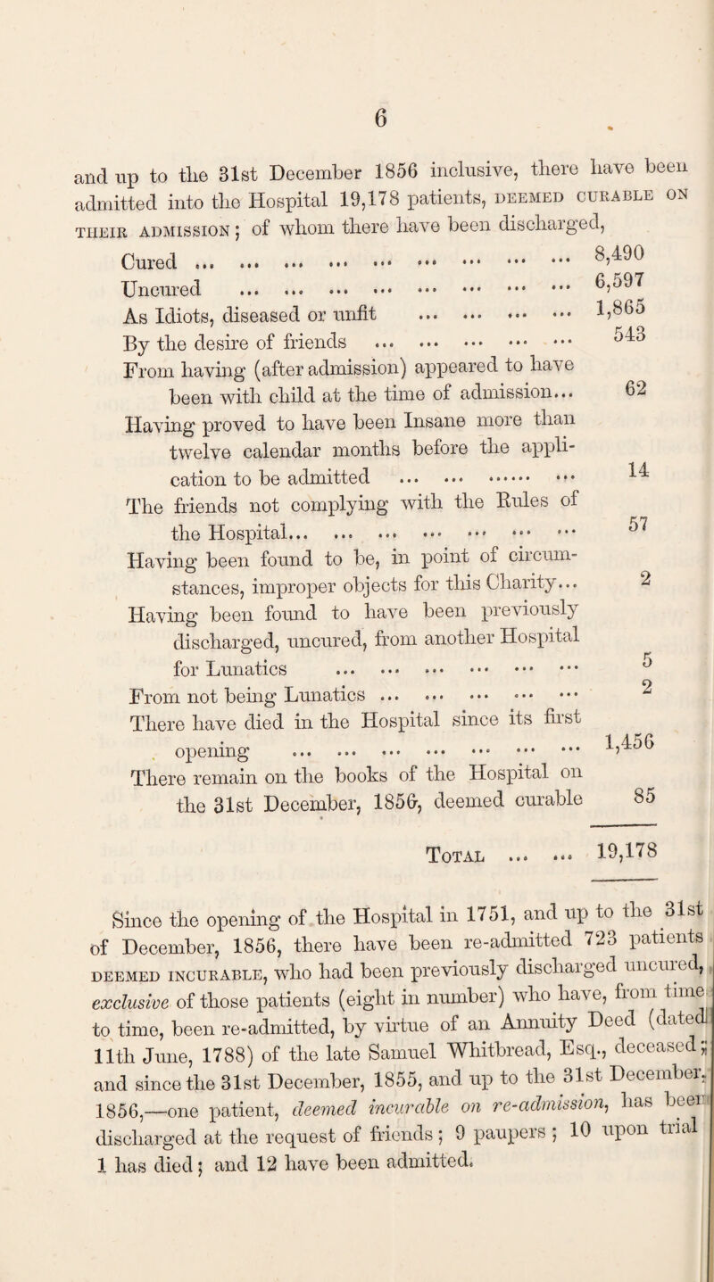 and up to the 31st December 1856 inclusive, there have been admitted into the Hospital 19,178 patients, deemed curable on their admission ; of whom there have been discharged, 9 • 8 6 t I e e s • • » see * a • # • • t I « 4 t « • » • ) ( « « « t •*« « I « « I » ♦«* * # * « s e e • • tat a a a Cured Uncured As Idiots, diseased or unfit By the desire of friends From having (after admission) appeared to have been with child at the time of admission... Having proved to have been Insane more than twelve calendar months before tne appli¬ cation to be admitted ate aetata 8,490 6,597 1,865 543 62 14 The friends not complying with the Rules of the Hospital.. Having been found to be, in point of circum¬ stances, improper objects for this Charity... Having been found to have been previously discharged, uncured, from another Hospital for Lunatics From not being Lunatics ... . There have died in the Hospital since its first opening . There remain on the books of the Hospital on the 31st December, 1856, deemed curable a 57 2 2 1,456 85 Total . 19,178 Since the opening of the Hospital in 1751, and up to the 31st of December, 1856, there have been re-admitted 723 patients deemed incurable, who had been previously discharged uncuied, exclusive of those patients (eight in number) who hare, fiom time to time, been re-admitted, by virtue of an Annuity Deed (dated! 11th June, 1788) of the late Samuel Whitbread, Esq., deceased;; and since the 31st December, 1855, and up to the 31st December, 1856,—-one patient, deemed incurable on re-admission, has beer discharged at the request of friends; 9 paupeis ; 10 upon tiial 1 has died; and 12 have been admitted.