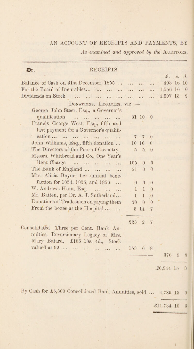 AN ACCOUNT OF RECEIPTS AND PAYMENTS, BY As examined and approved, by the Auditors, Bt. RECEIPTS. Balance of Cash on 31st December, 1855 . For the Board of Incurables. Dividends on Stock . Donations, Legacies, viz.:— George John Steer, Esq., a Governor’s qualification . . 31 10 Francis George West, Esq., fifth and last payment for a Governor’s qualifi¬ cation*.. ... ... ... ... ... ... 7 7 John Williams, Esq., fifth donation ... 10 10 The Directors of the Poor of Coventry . 5 5 Messrs. Whitbread and Co., One Year’s Rent Charge . 105 0 The Bank of England. 21 0 Mrs. Alicia Bayne, her annual bene¬ faction for 1854, 1855, and 1856 ... 6 6 W. Andrews Hunt, Esq. 1 1 Mr. Batten, per Dr. A J. Sutherland... 1 1 Donations of Tradesmen on paying them 28 8 From the boxes at the Hospital. 5 14 £. s. d. 403 16 10 1,556 16 0 4,607 13 2 0 0 0 0 0 0 0 0 0 ' 223 2 7 Consolidated Three per Cent. Bank An¬ nuities, Reversionary Legacy of Mrs. Mary Batard, £166 13s. 4d., Stock valued at 02 . 153 6 8 £6,944 15 3 By Cash for £5,300 Consolidated Bank Annuities, sold ... 4,789 15 0